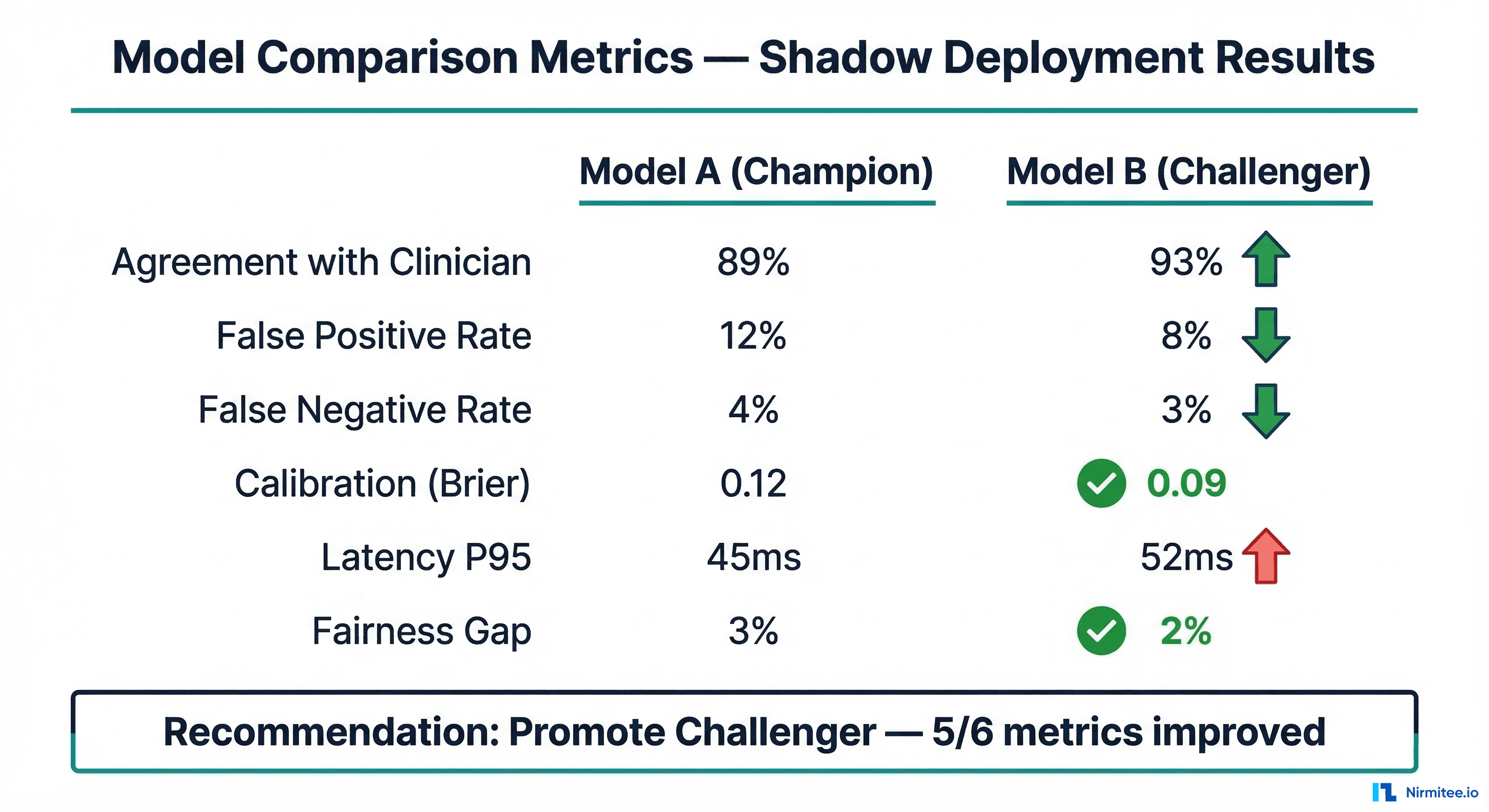 Shadow deployment comparison dashboard showing champion vs challenger metrics including agreement rate, false positive/negative rates, calibration, and fairness