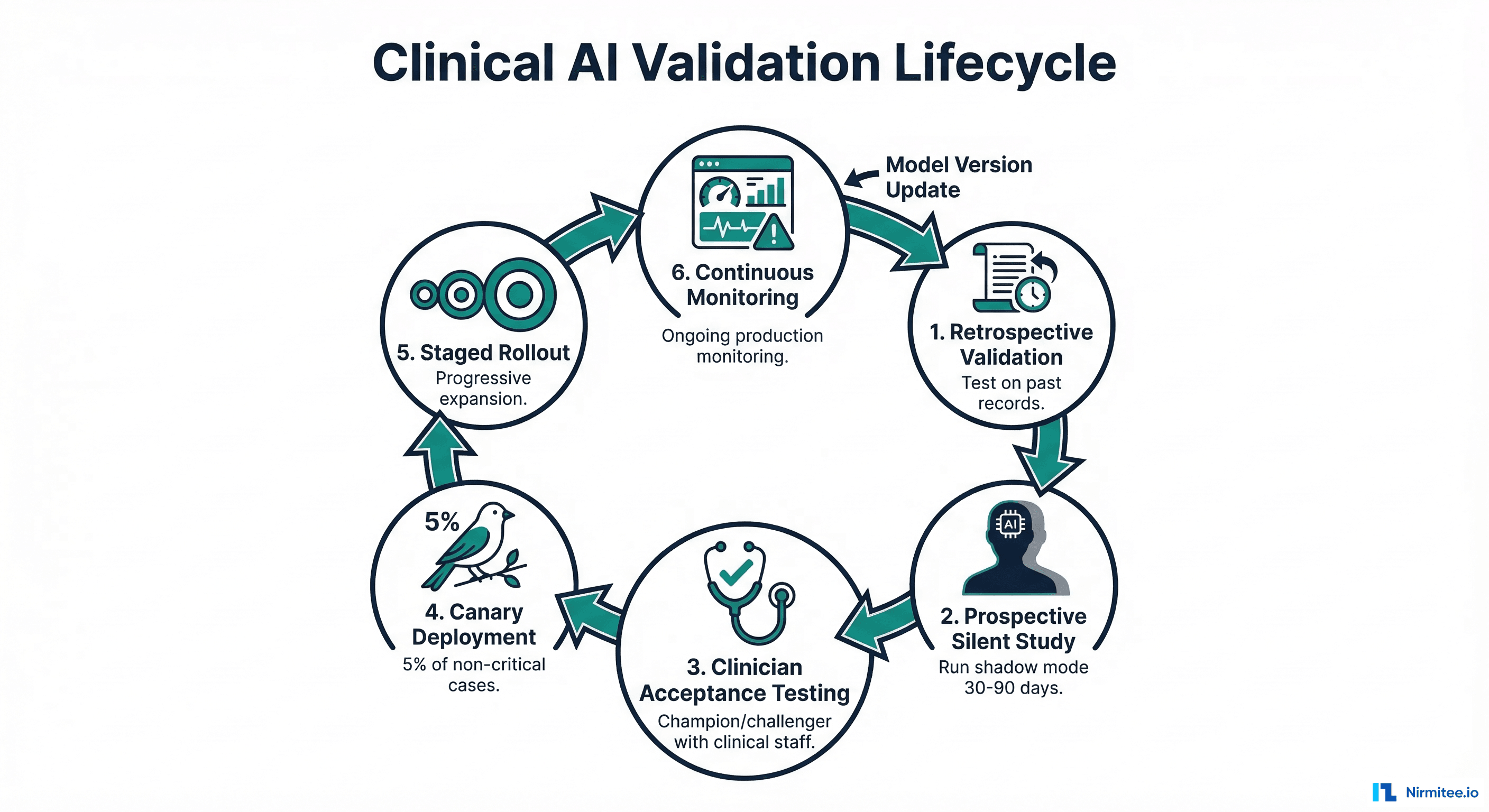 Clinical AI validation lifecycle showing six stages from retrospective validation through shadow mode, clinician testing, canary, staged rollout, and continuous monitoring