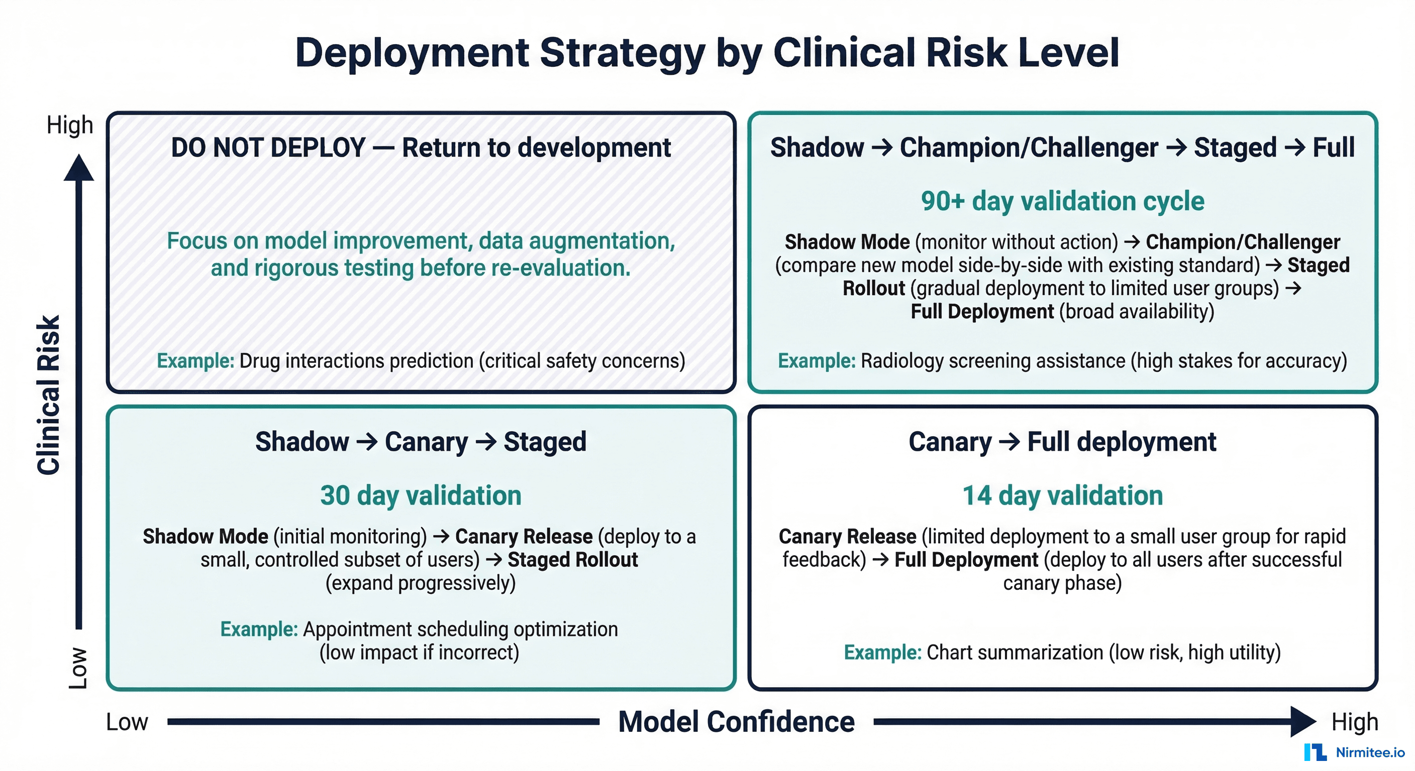 Risk-based deployment decision matrix showing strategy selection based on clinical risk level and model confidence