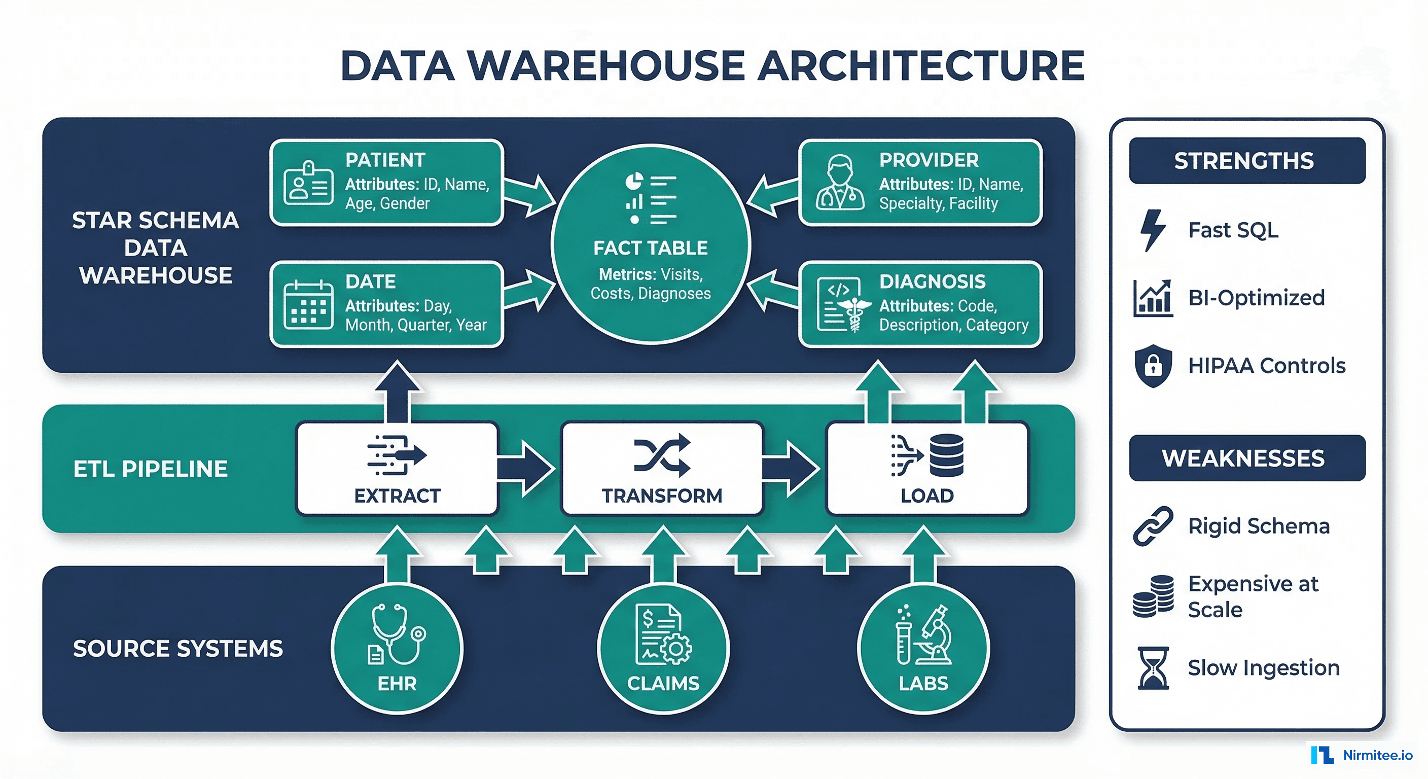 Data warehouse architecture diagram showing ETL pipeline from EHR source systems through star schema to BI dashboards