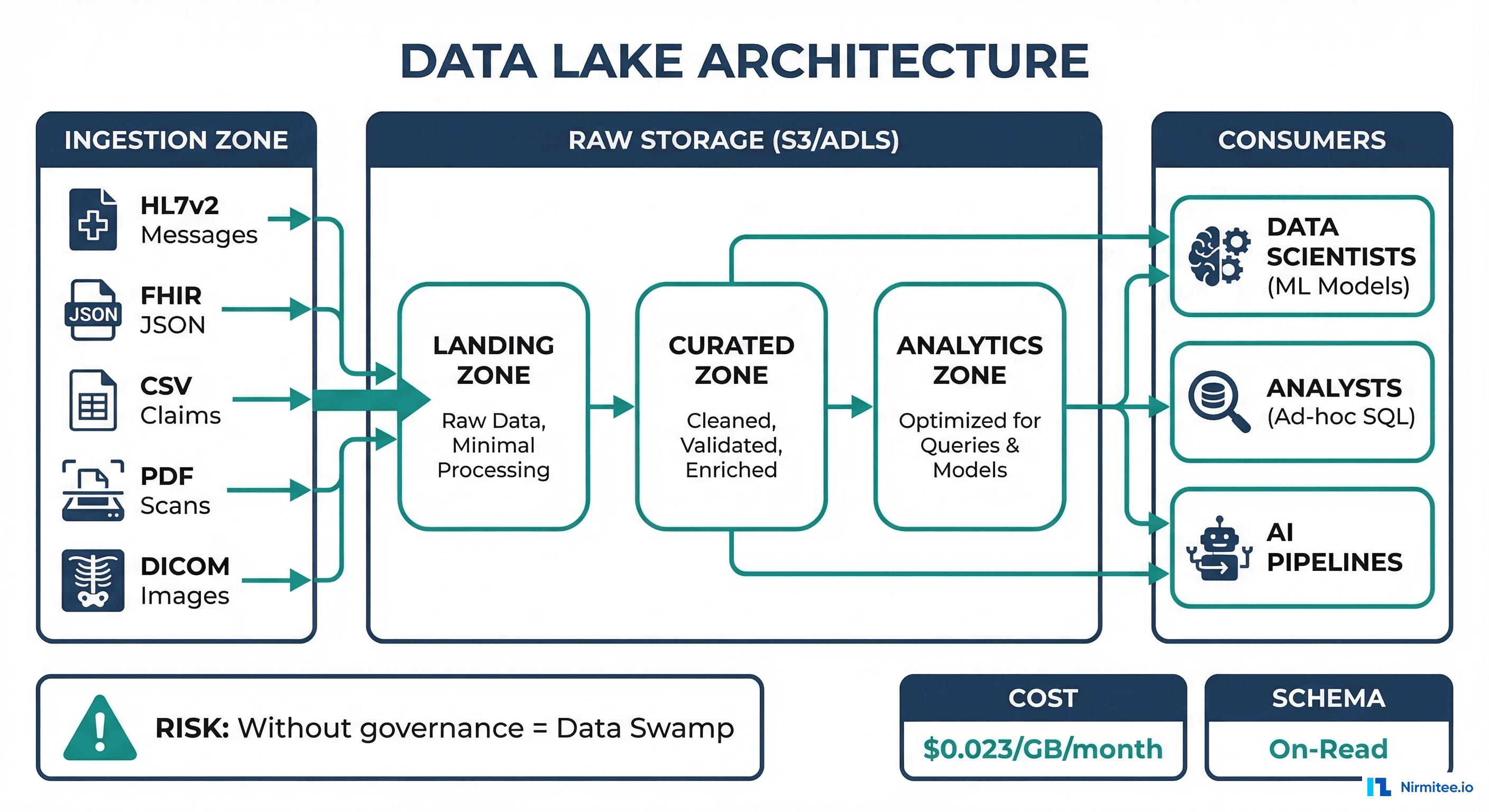 Data lake architecture showing raw healthcare data ingestion from multiple sources into S3/ADLS storage zones