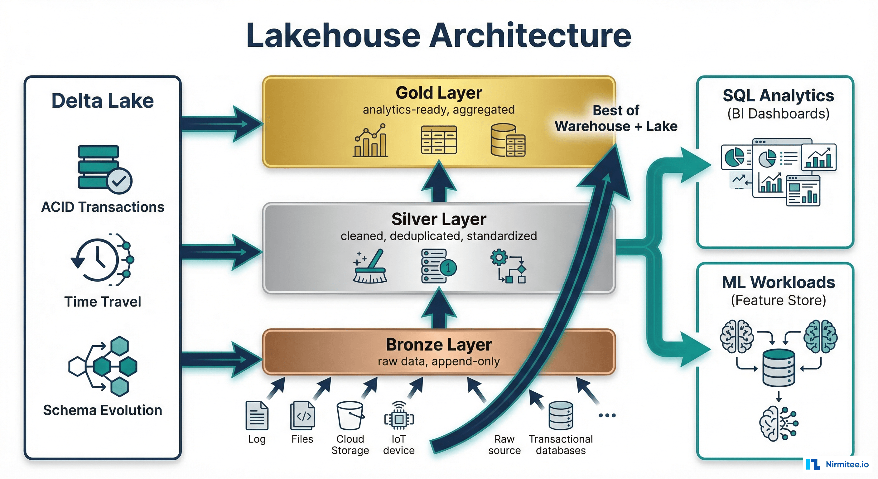 Lakehouse architecture with medallion pattern showing Bronze, Silver, and Gold layers with Delta Lake ACID transactions