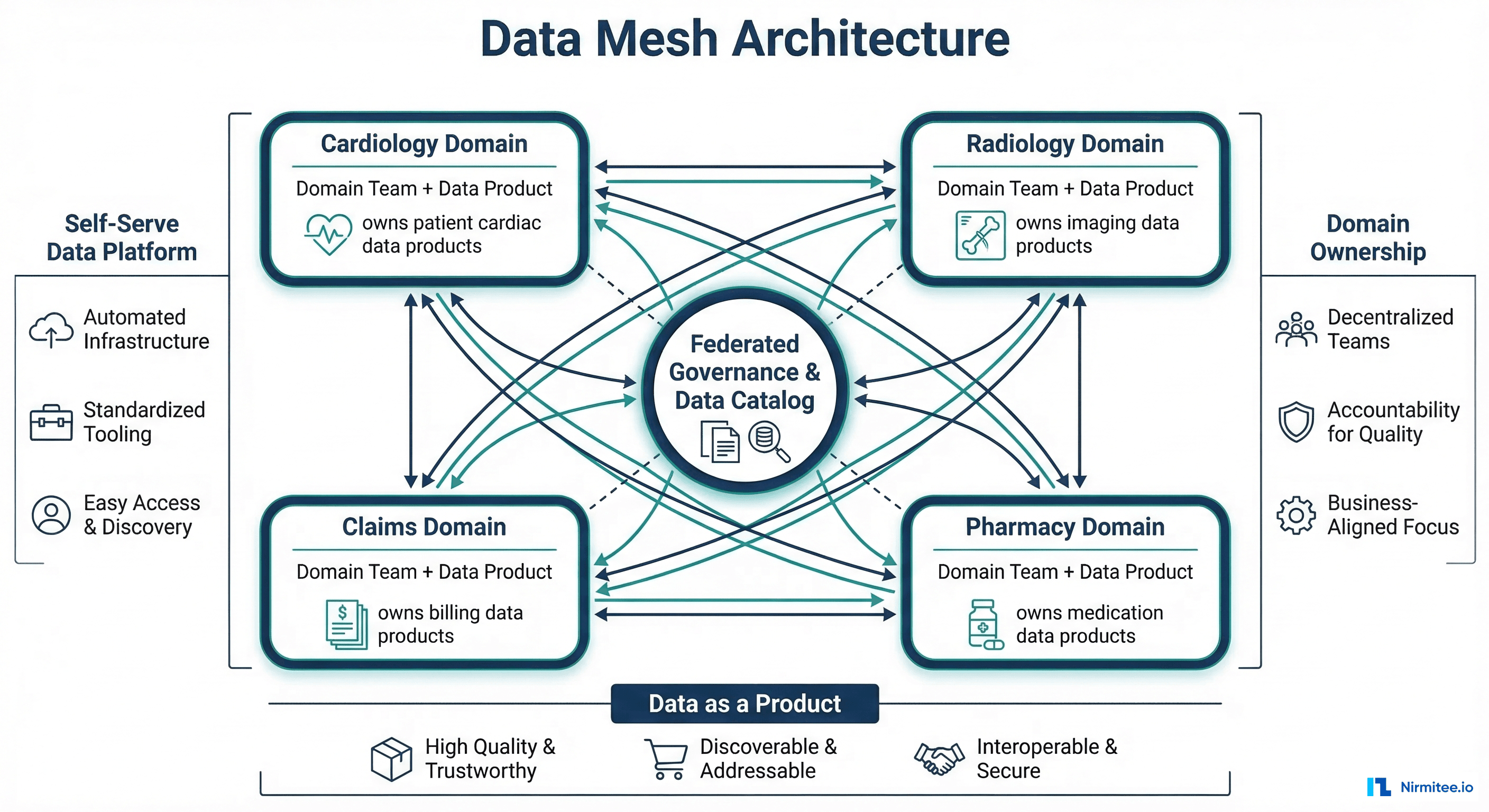 Data mesh architecture showing decentralized domain-owned data products with federated governance layer