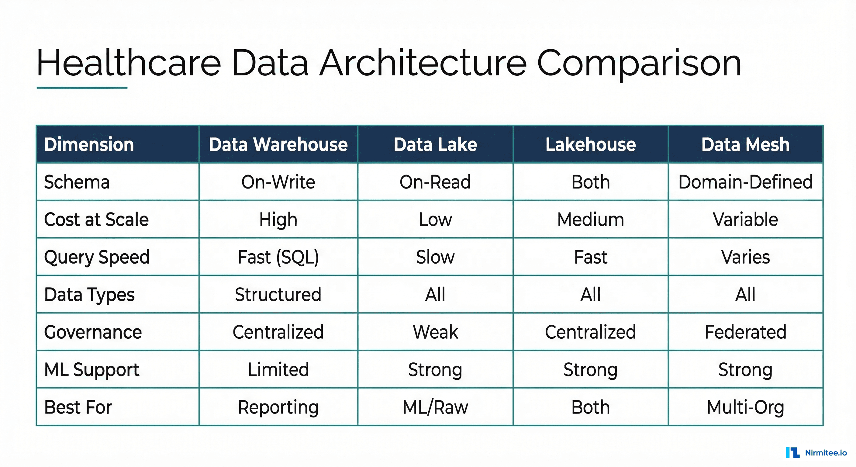 Healthcare data architecture comparison matrix across 8 dimensions: schema, cost, query speed, data types, governance, ML support, HIPAA readiness, and best use case