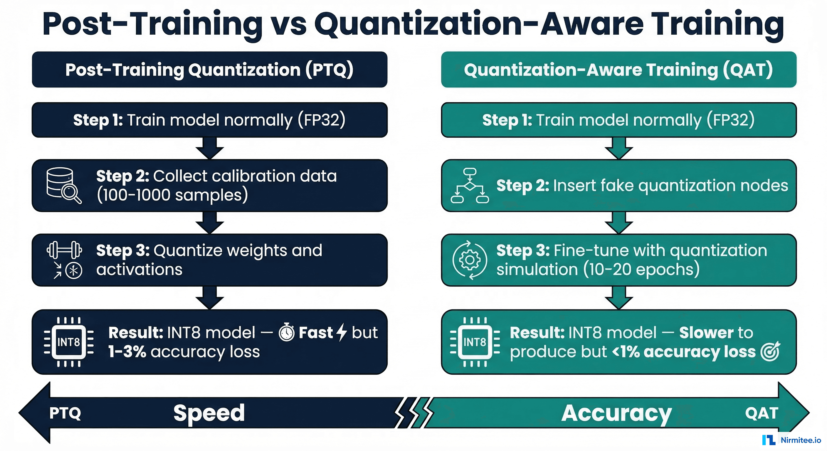 Comparison of post-training quantization versus quantization-aware training showing their different pipelines, speed, and accuracy trade-offs
