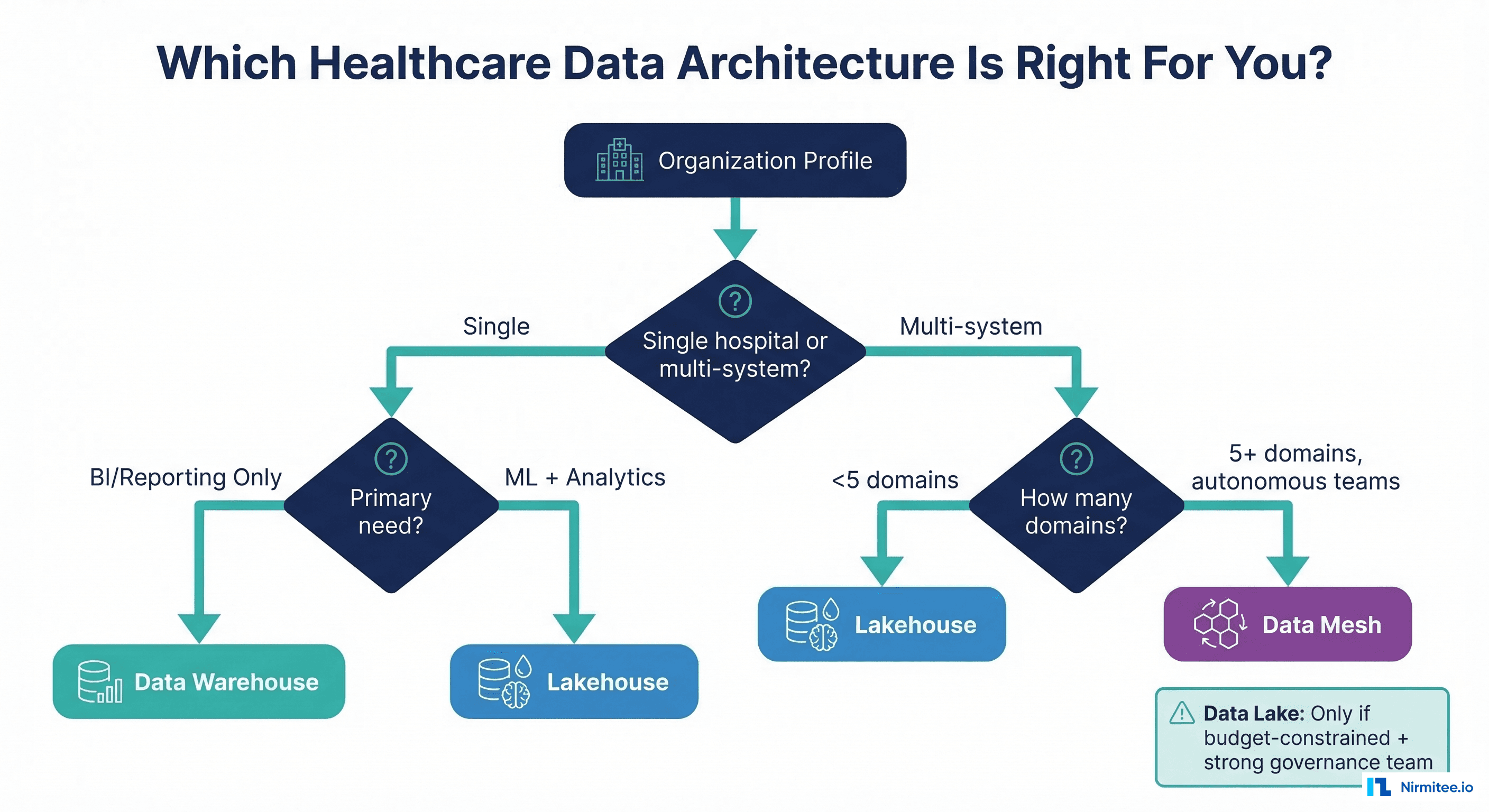 Decision framework flowchart for selecting healthcare data architecture based on organization size, maturity, and use case