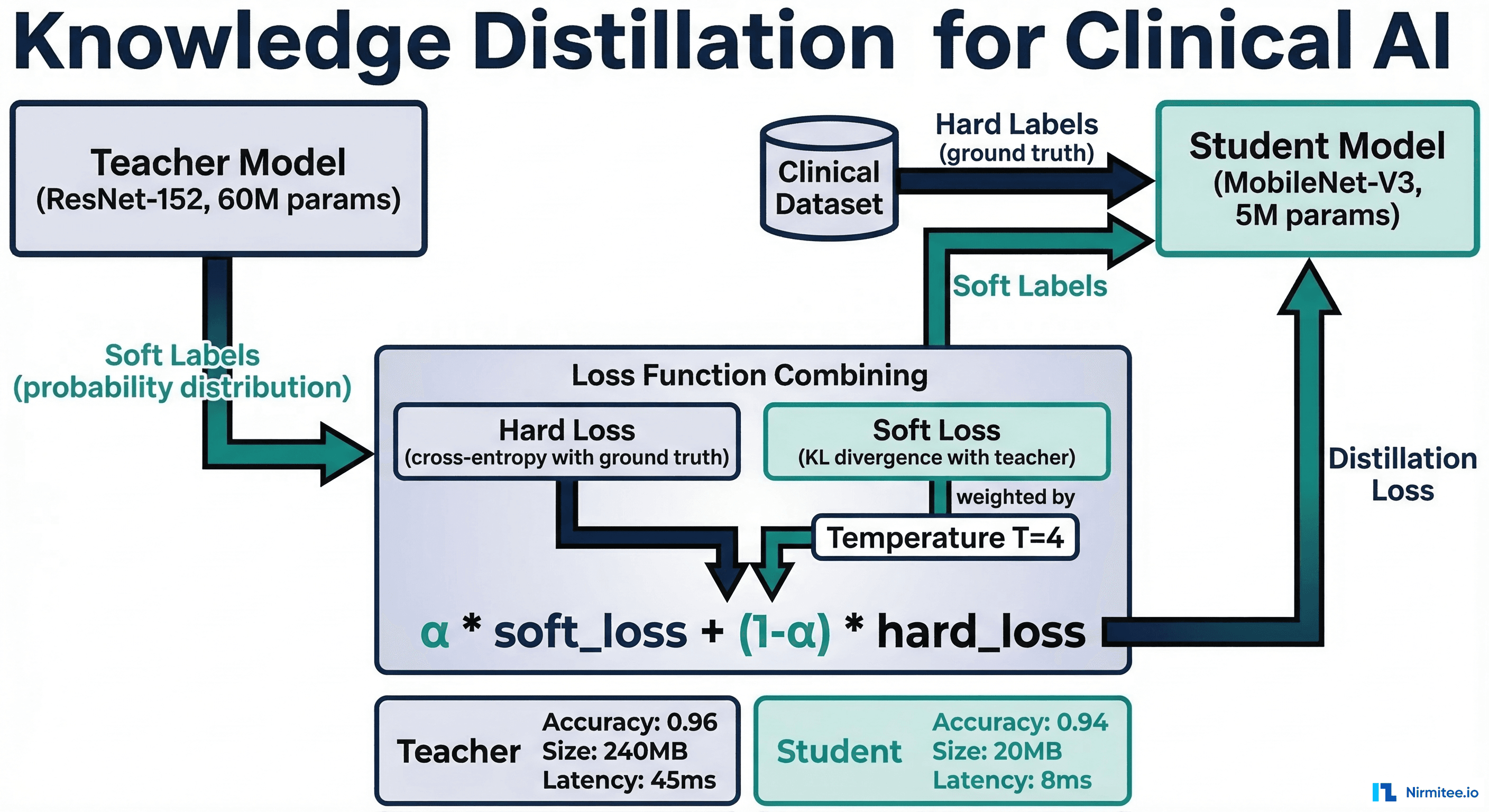 Knowledge distillation diagram showing large teacher model transferring soft label knowledge to smaller student model with combined hard and soft loss functions