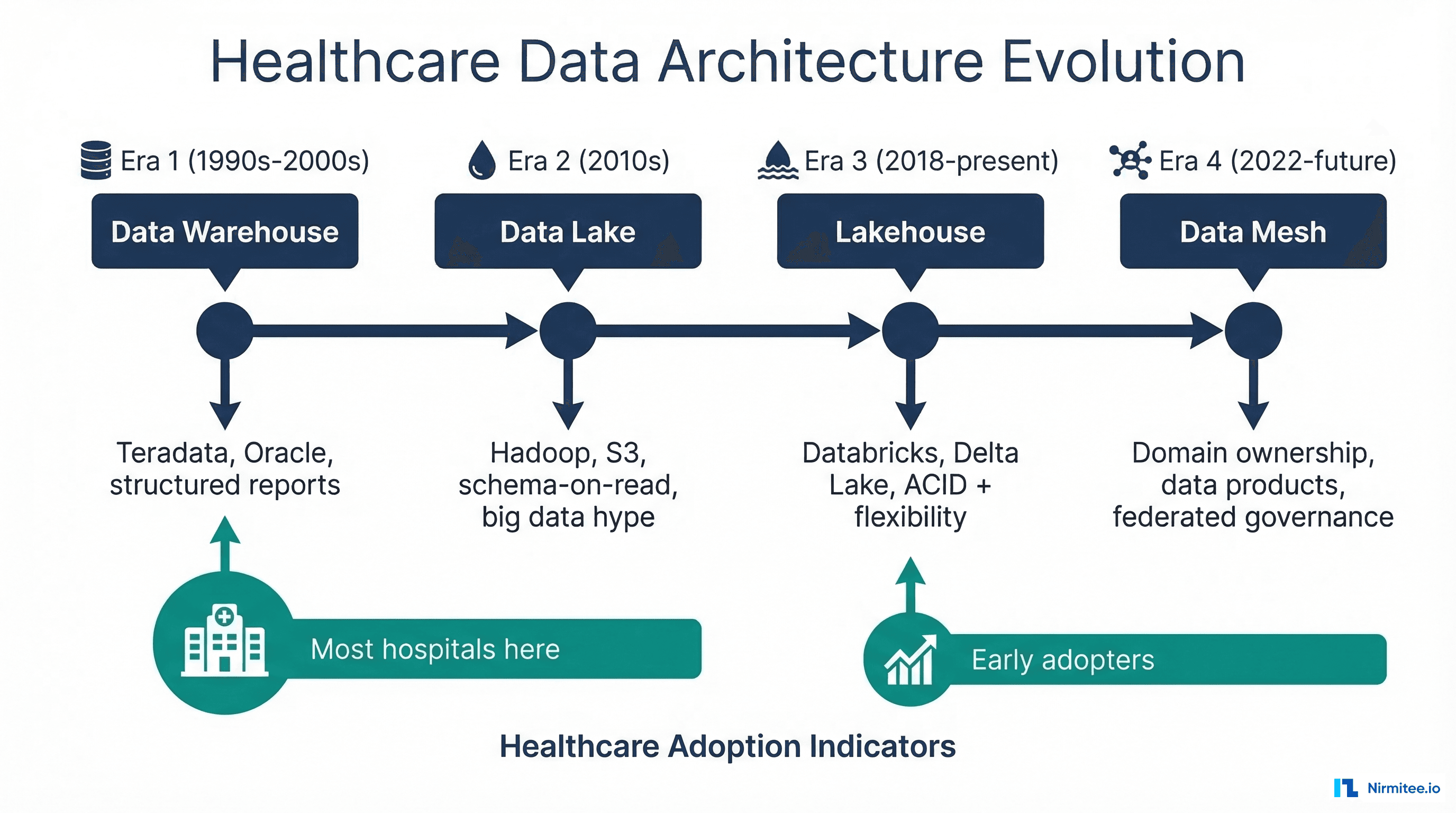 Healthcare data architecture evolution timeline from 1990s Data Warehouse through Data Lake era to modern Lakehouse and Data Mesh