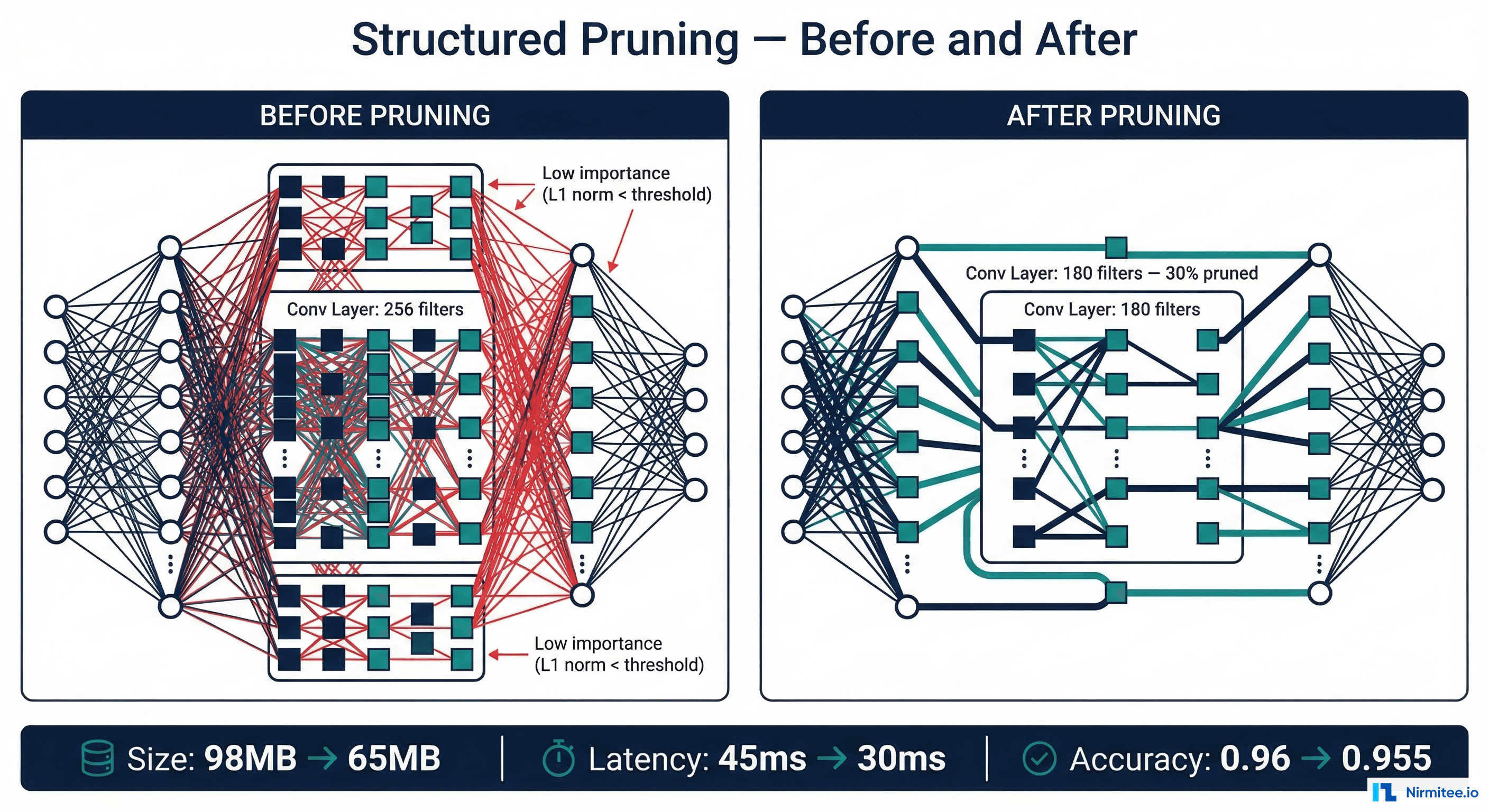 Structured pruning visualization showing a neural network before and after removing low-importance filters with resulting size and latency improvements