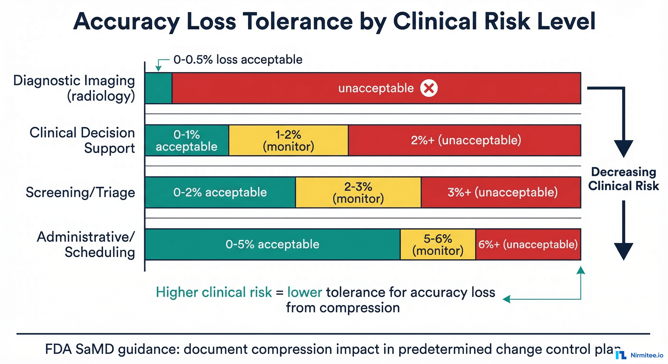 Clinical risk level versus acceptable accuracy loss tolerance chart showing diagnostic imaging allows only 0.5% loss while administrative models tolerate up to 5%