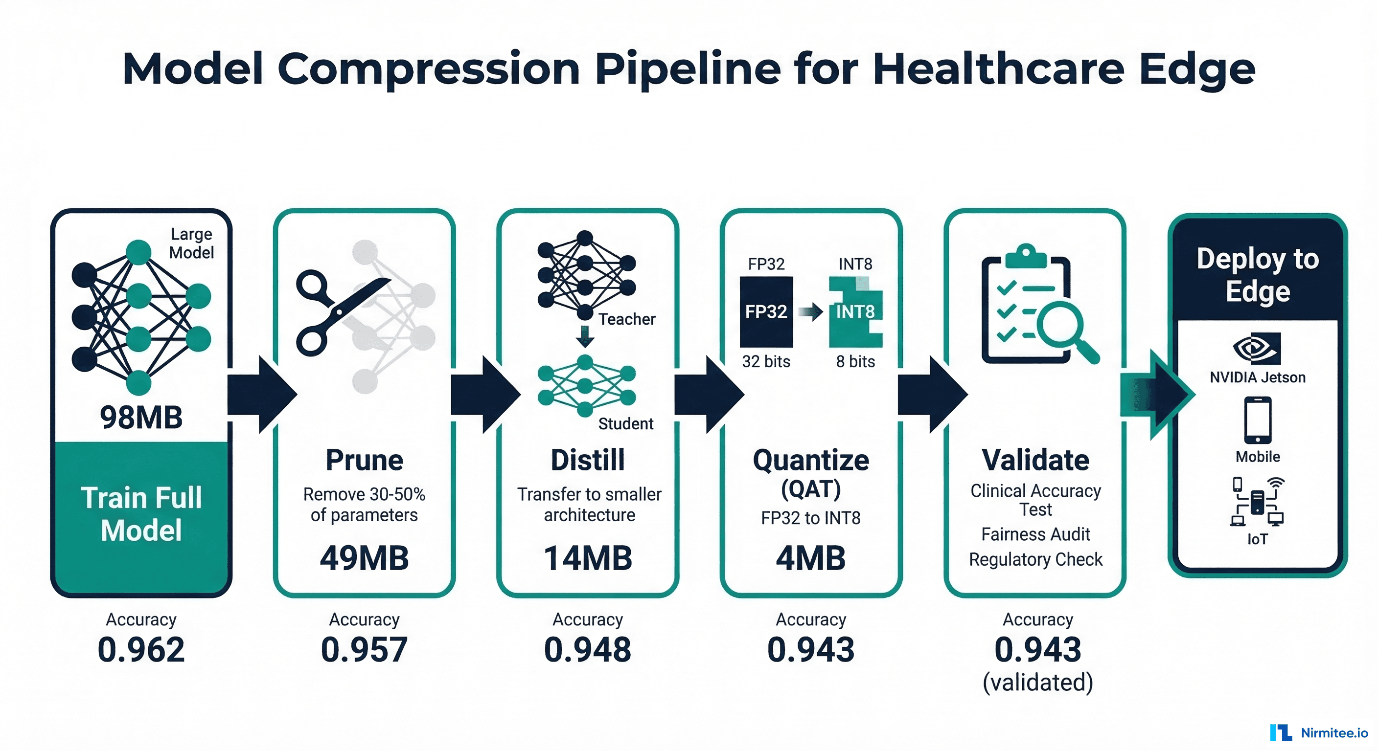Model compression pipeline showing sequential application of pruning, distillation, and quantization with accuracy tracking at each stage