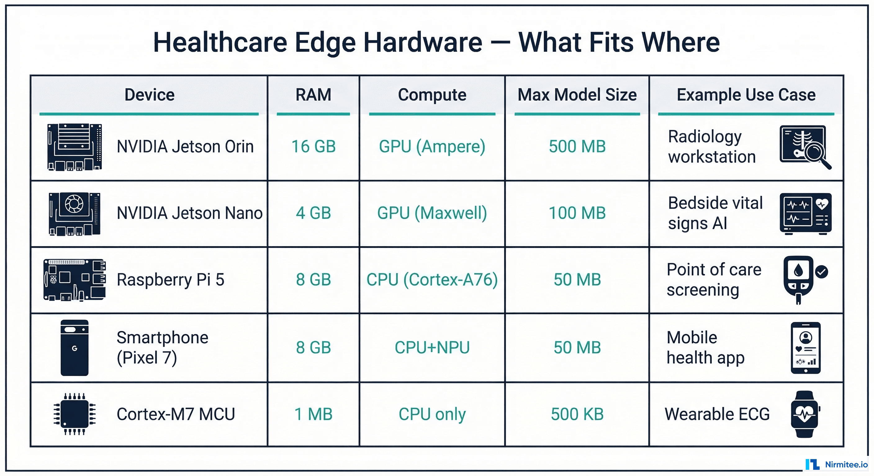 Healthcare edge hardware comparison showing device specifications and maximum model sizes for Jetson Orin, Jetson Nano, Raspberry Pi, smartphone, and microcontroller