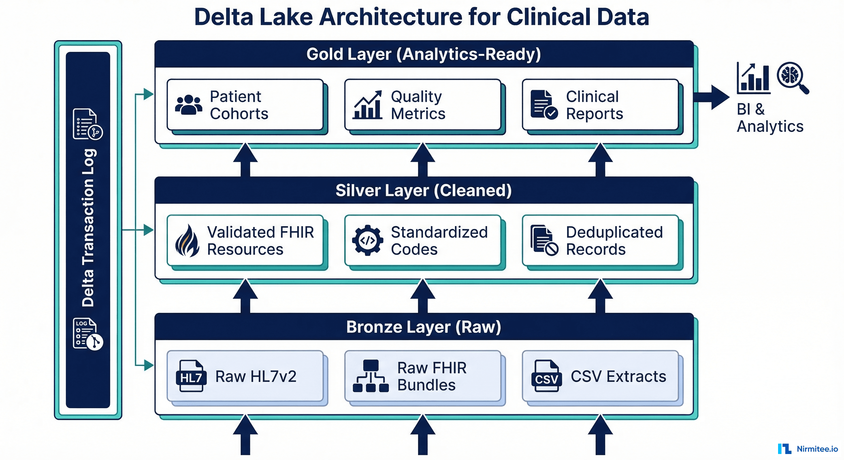 Delta Lake Architecture for Clinical Data - Bronze Silver Gold Layers