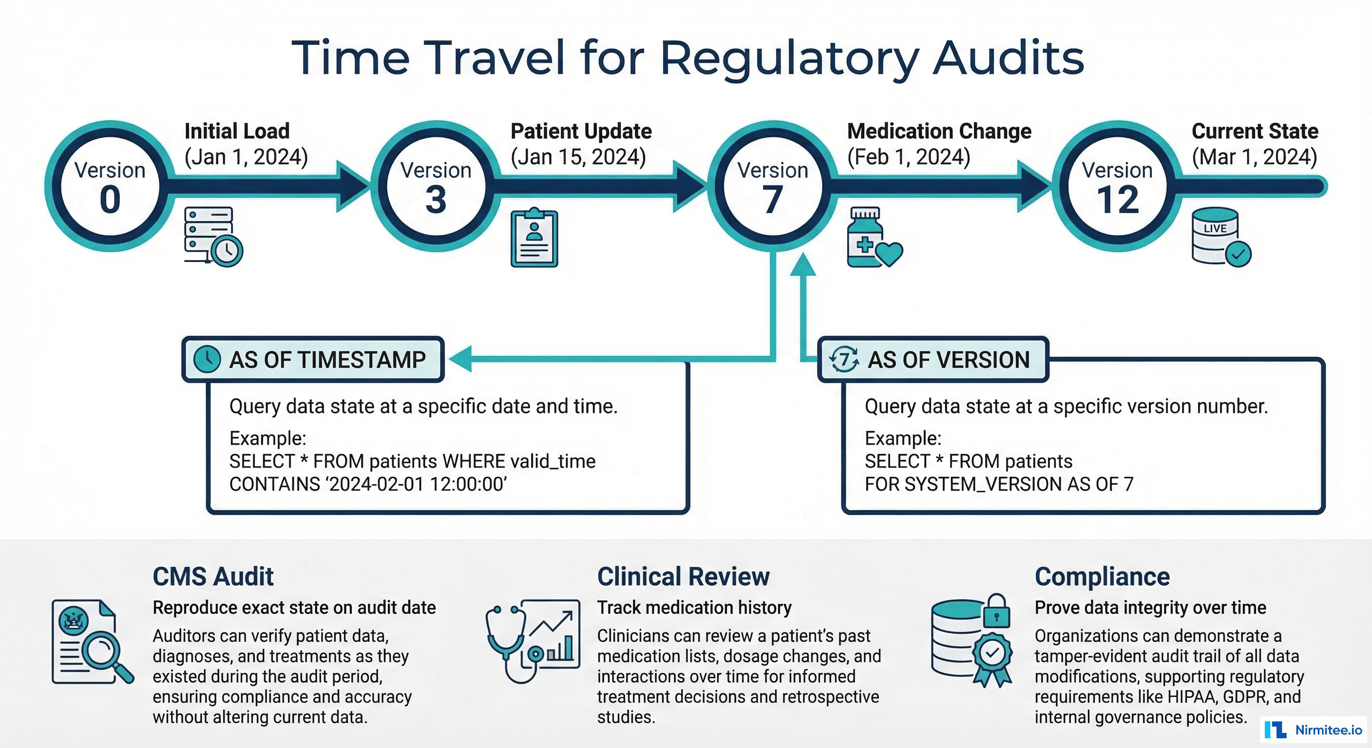Time Travel for Regulatory Audits - Version History Timeline
