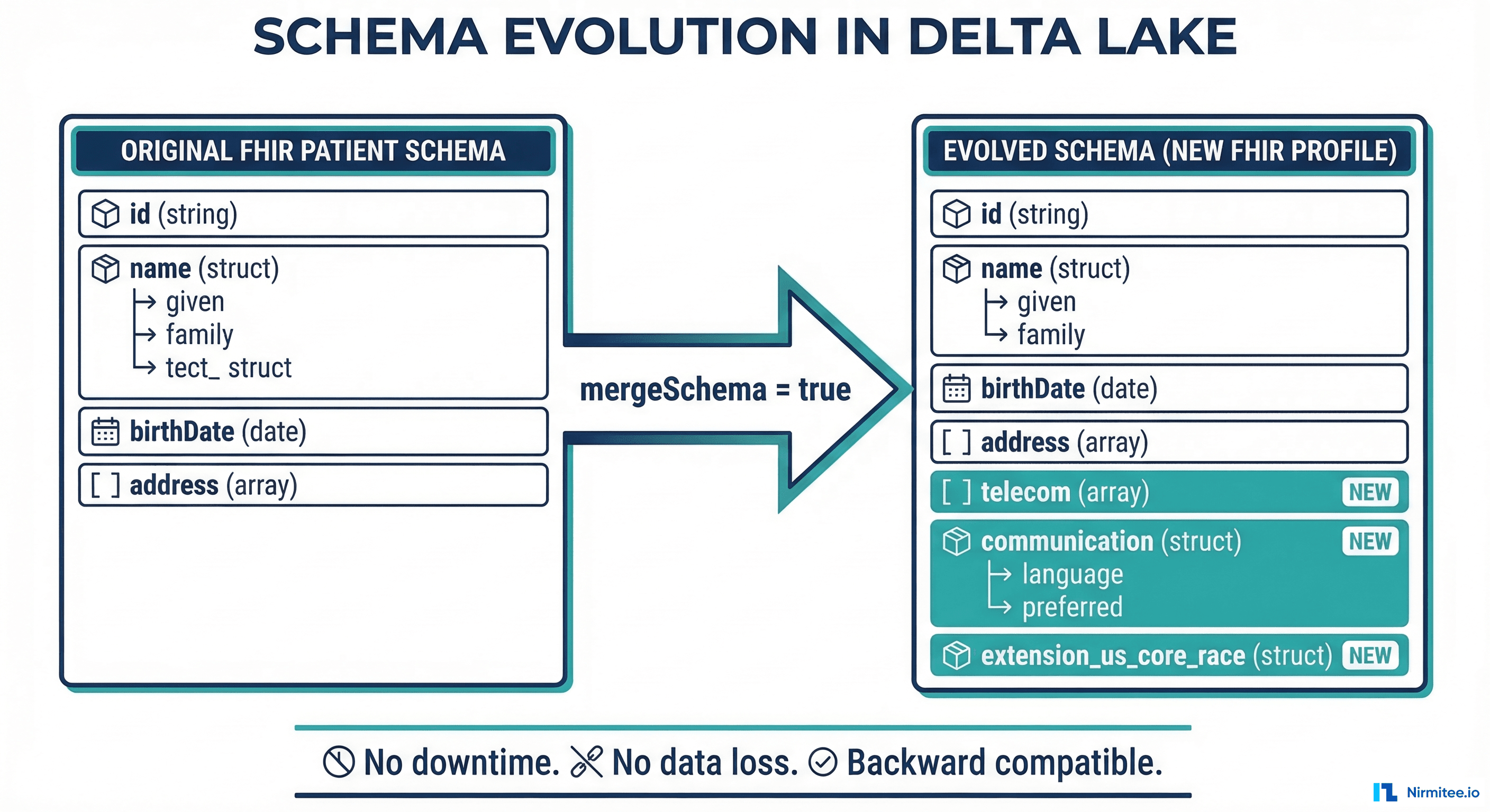 Schema Evolution in Delta Lake - Adding FHIR Fields Without Breaking Pipelines