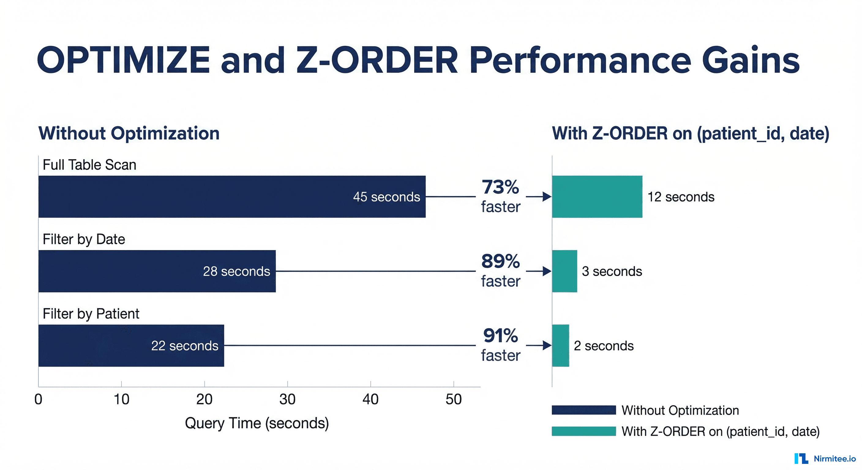 OPTIMIZE and Z-ORDER Performance Gains for Clinical Queries