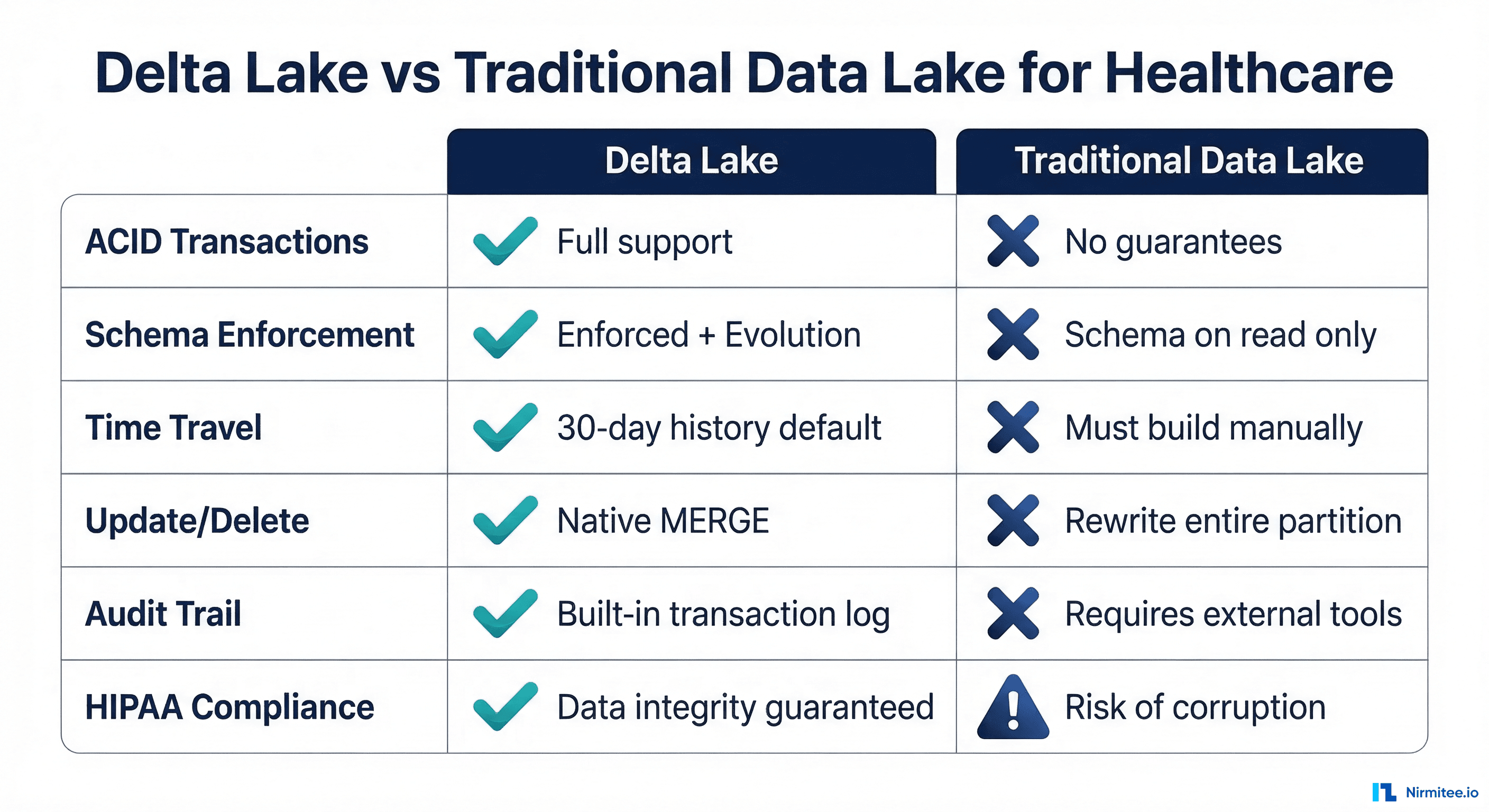 Delta Lake vs Traditional Data Lake Comparison for Healthcare