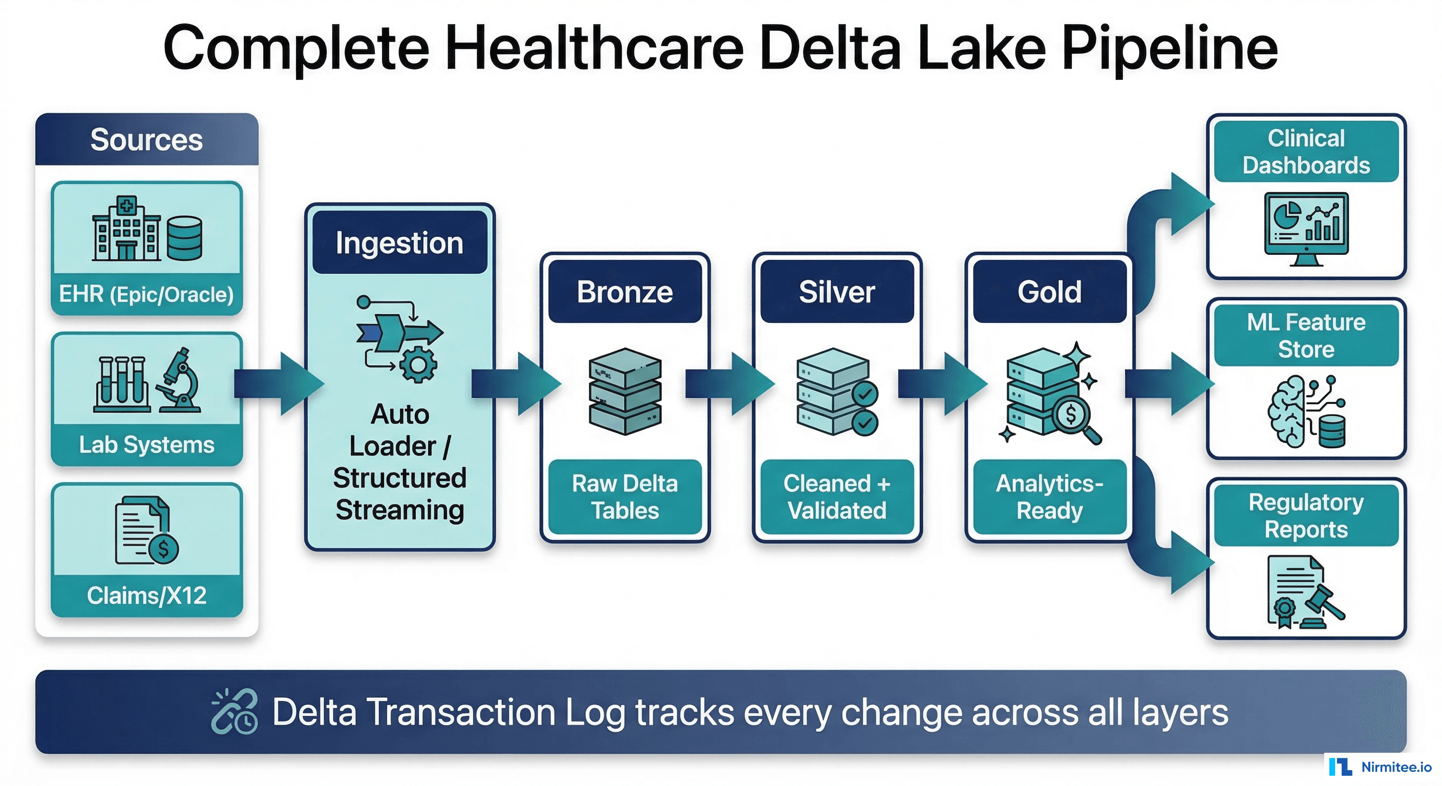 Complete Healthcare Delta Lake Pipeline - End to End Architecture