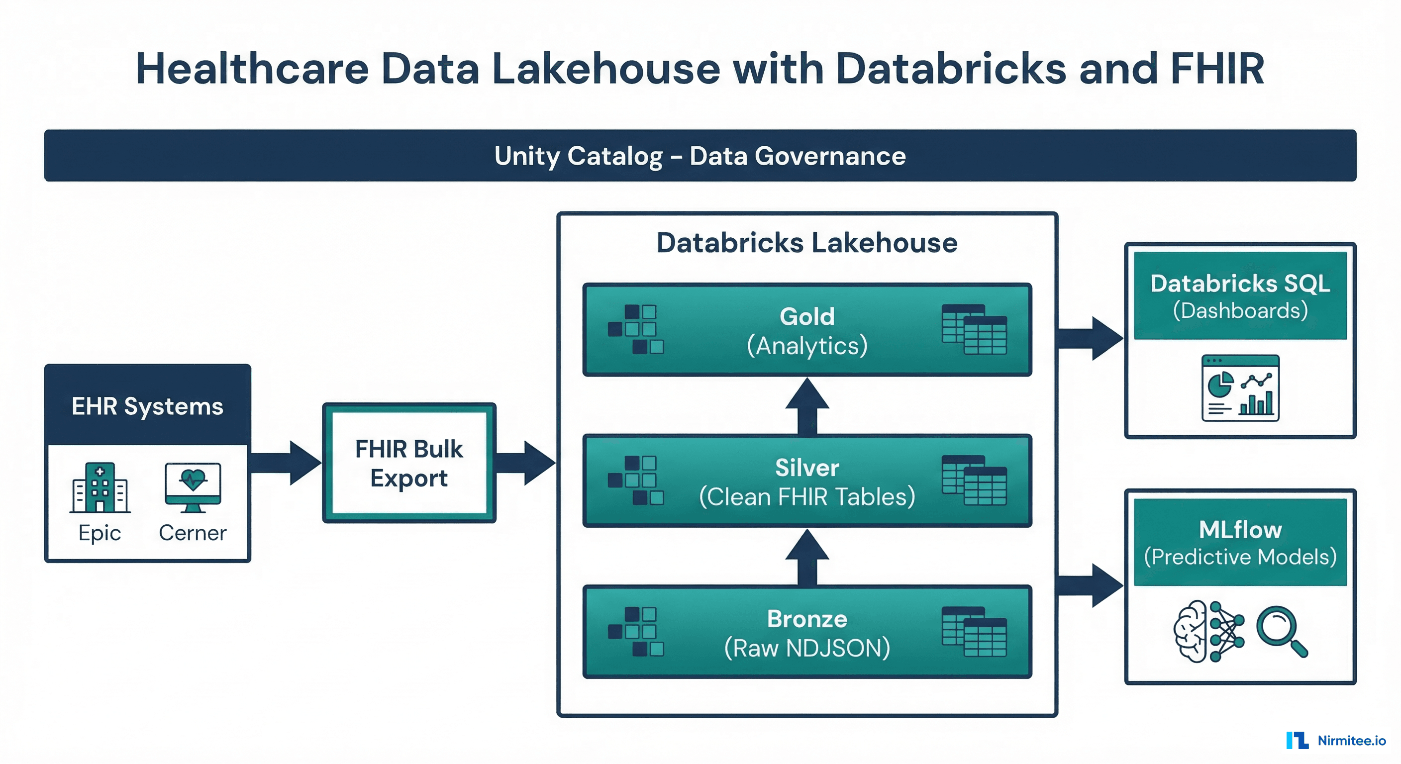 FHIR Bulk Data export to Delta Lake ingestion pipeline with Auto Loader