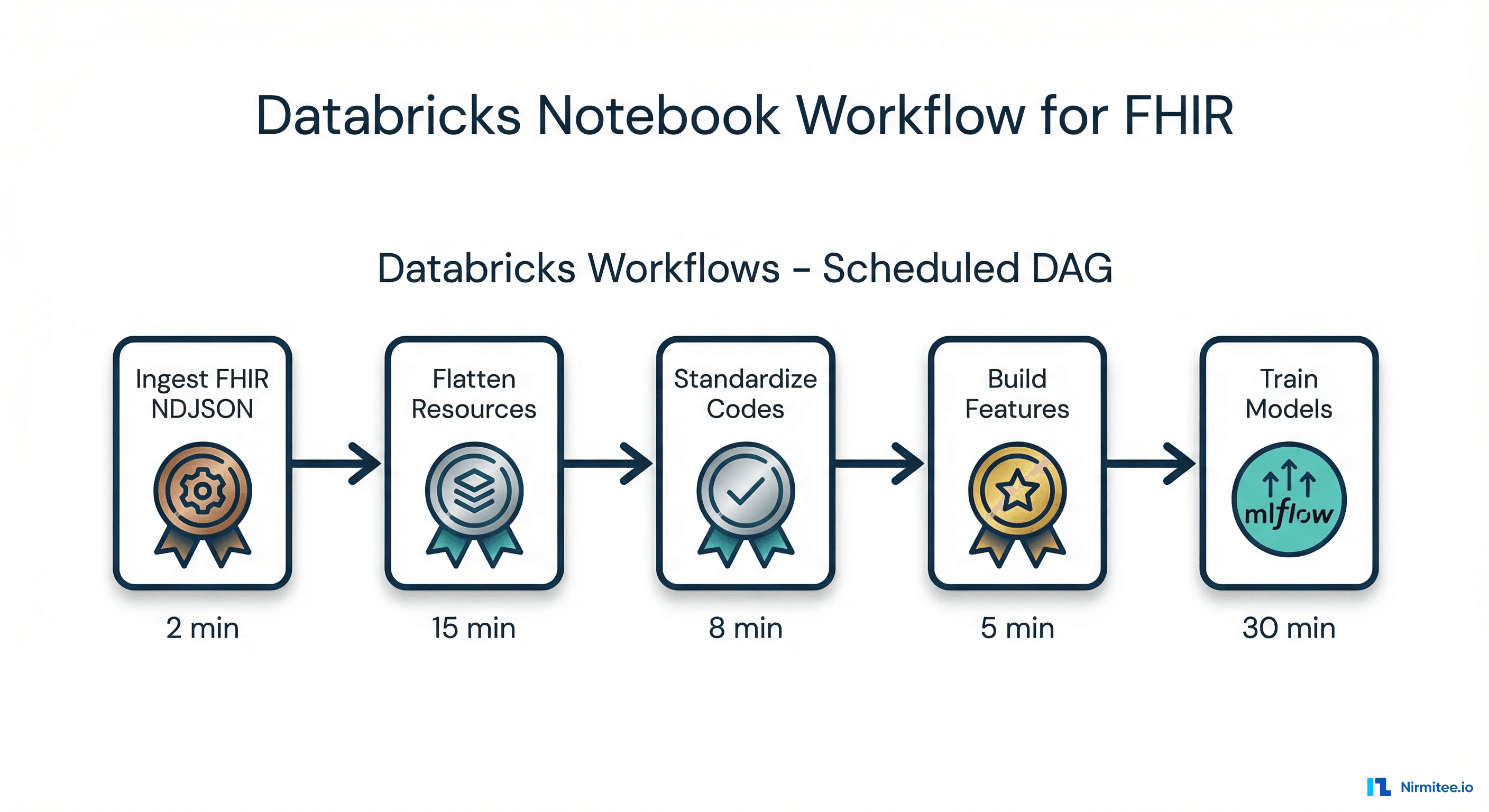 MLflow model training pipeline from Gold feature tables through model registry to clinical decision support