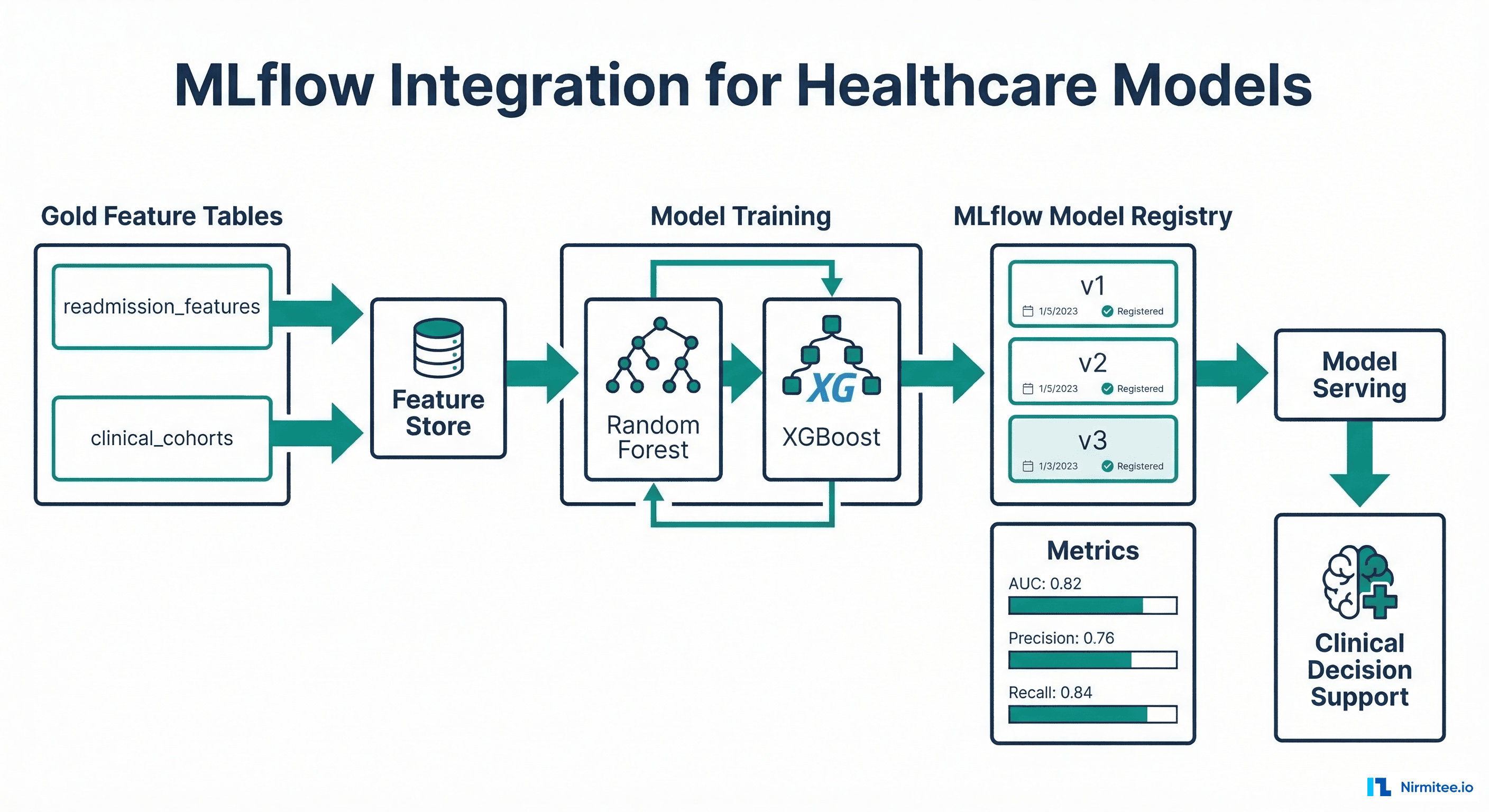 Clinical analytics dashboard built with Databricks SQL showing ED census, readmission rates, and department metrics