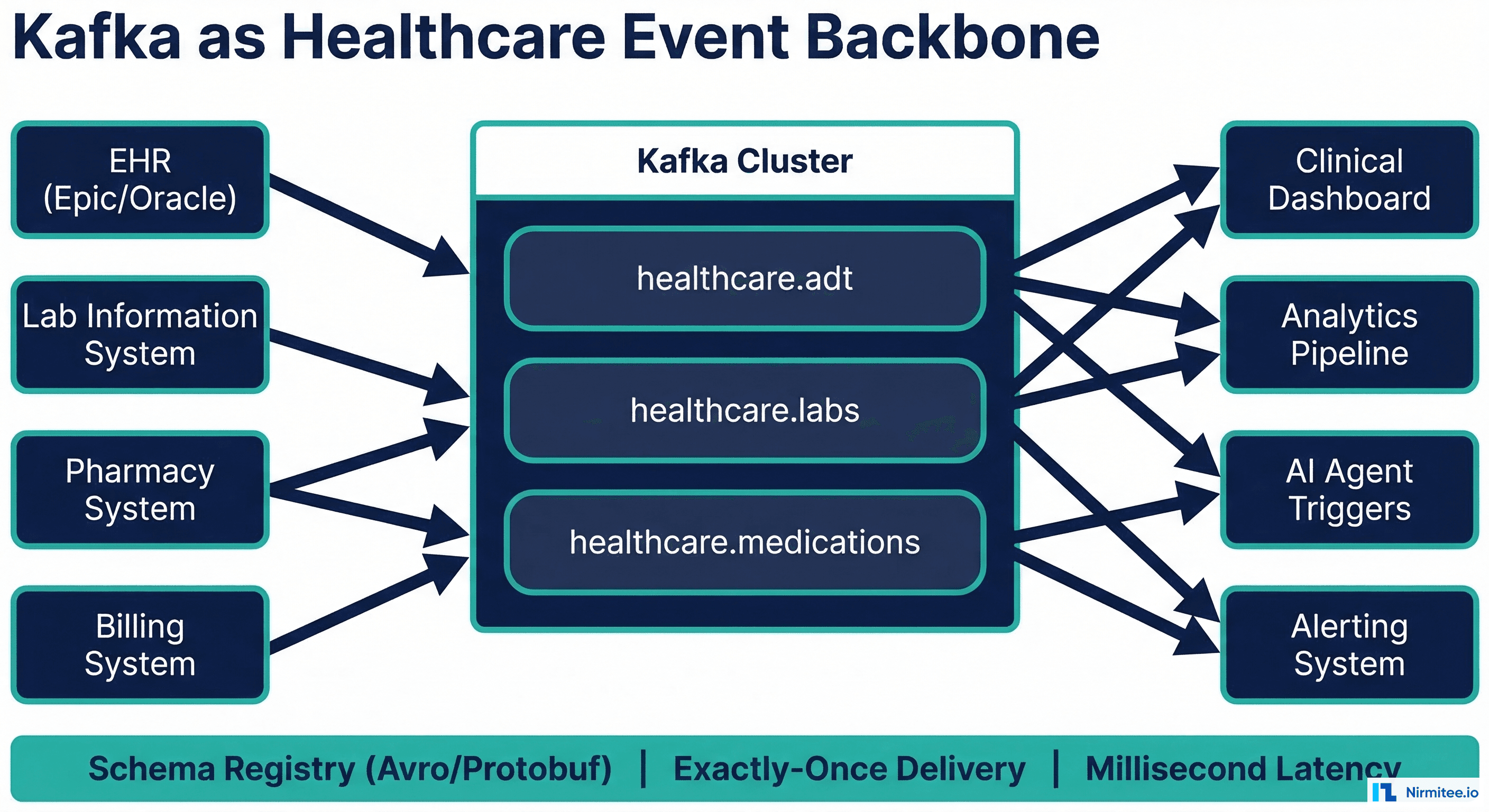 Kafka as Healthcare Event Backbone - Real-time Clinical Event Streaming