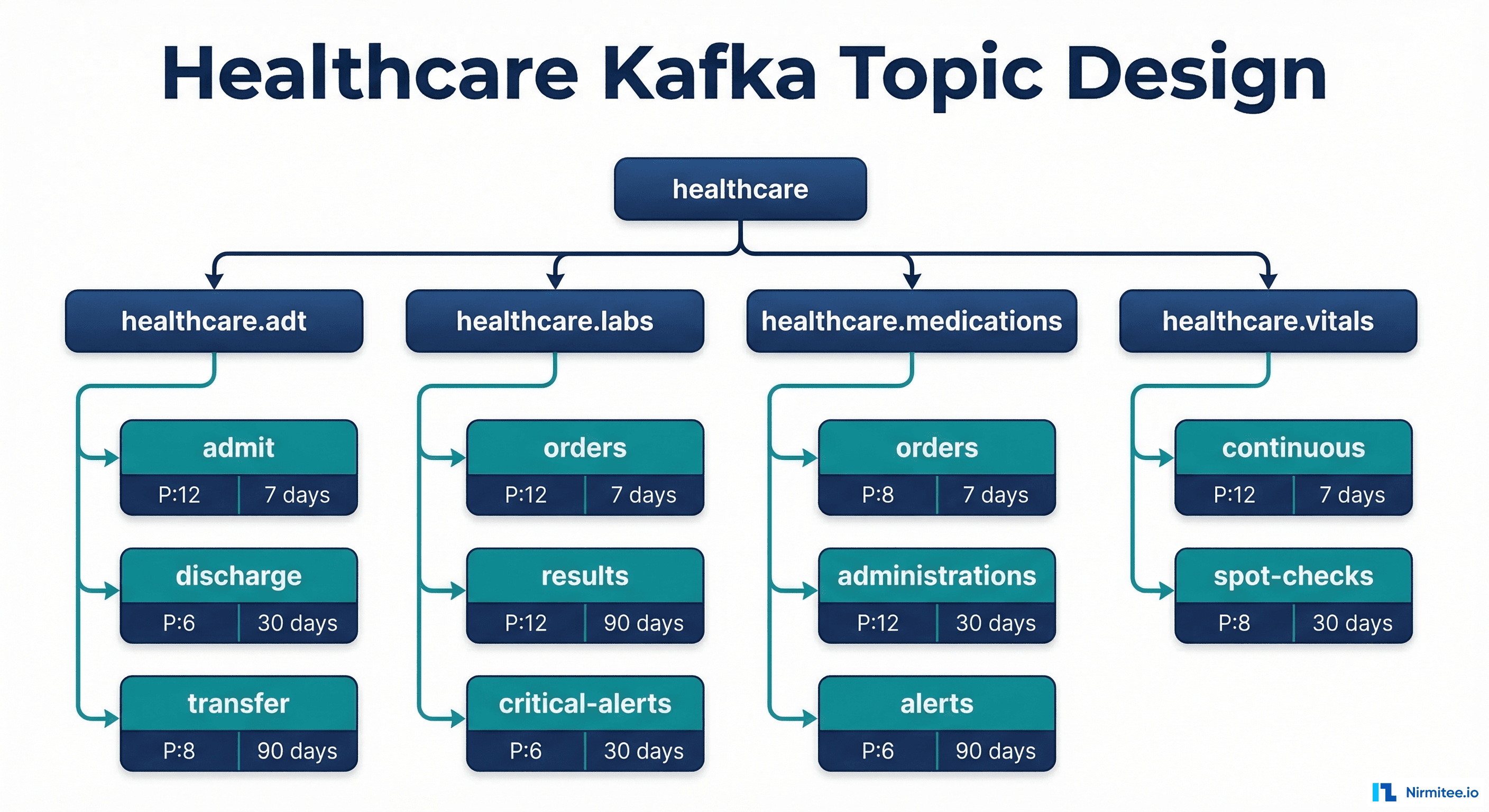 Healthcare Kafka Topic Design - Namespace Hierarchy and Partitioning