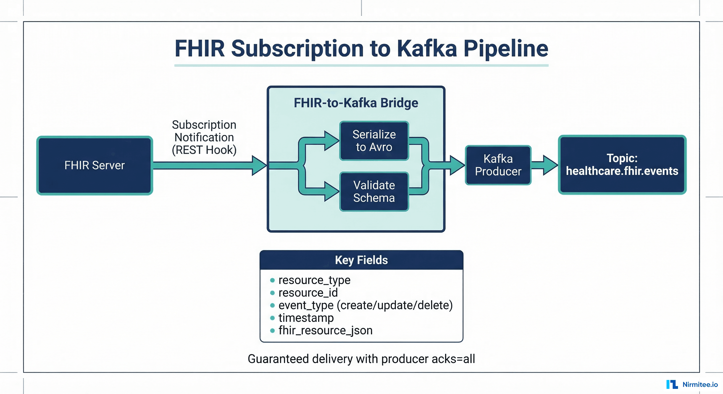 FHIR Subscription to Kafka Pipeline - Event Bridge