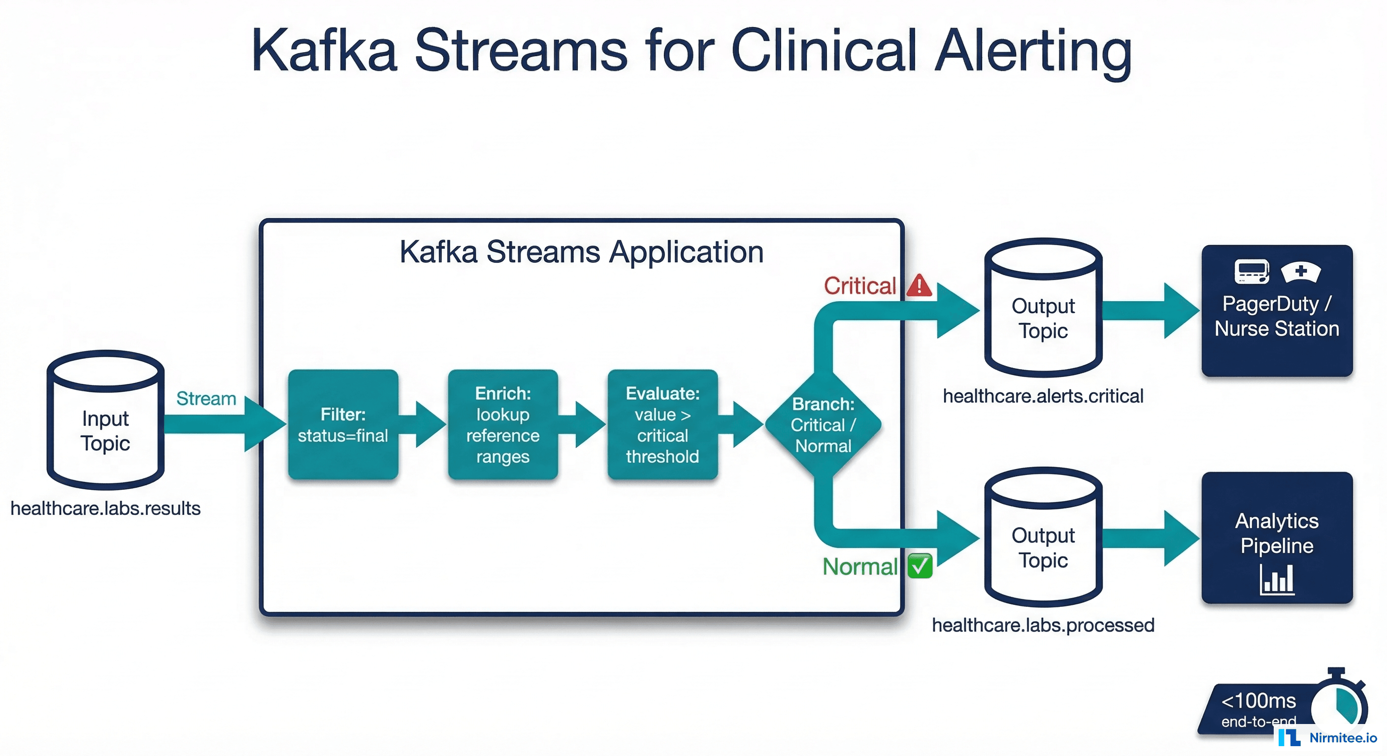 Kafka Streams for Clinical Alerting - Real-time Lab Value Processing