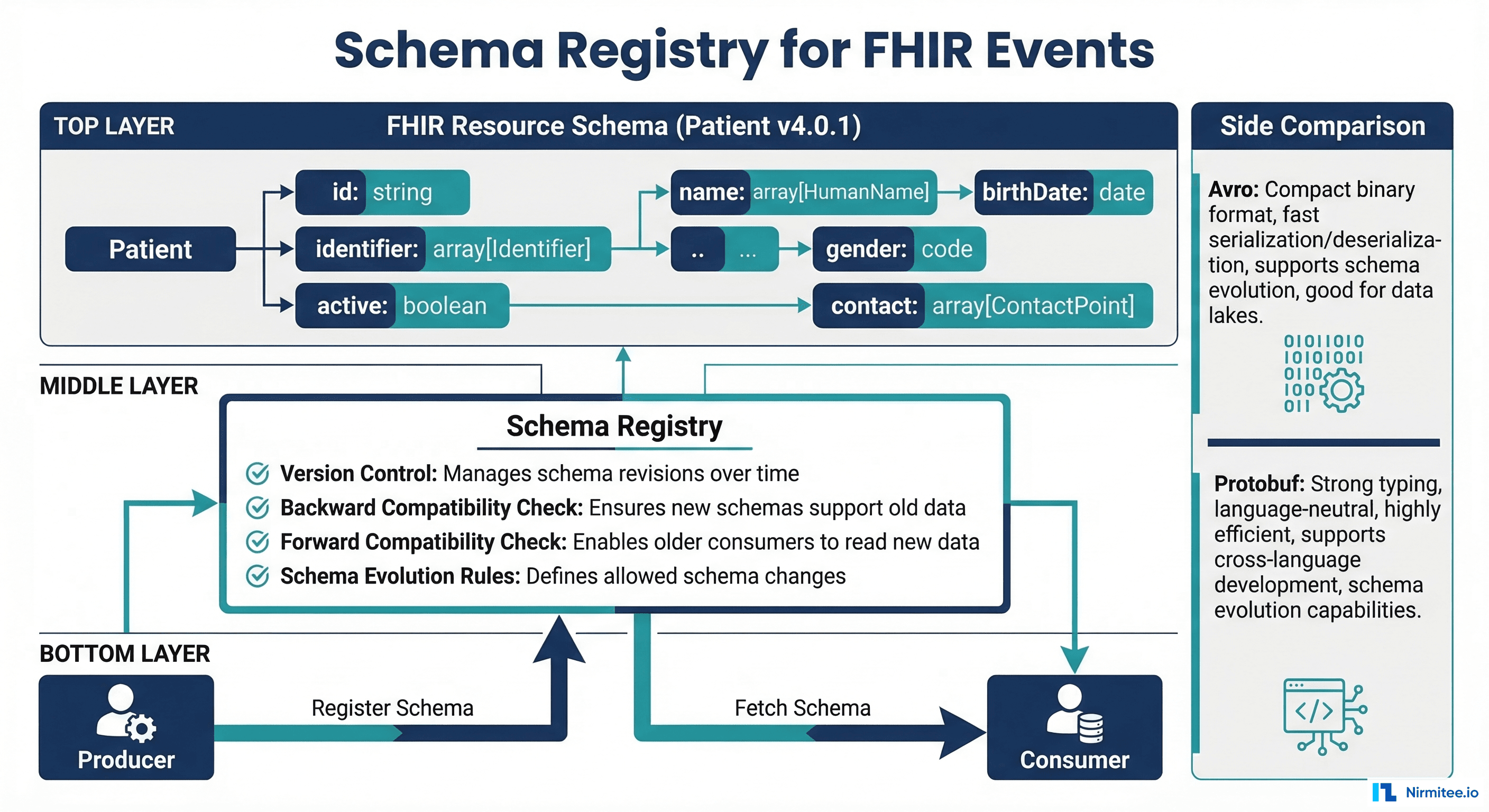 Schema Registry for FHIR Events - Avro and Protobuf