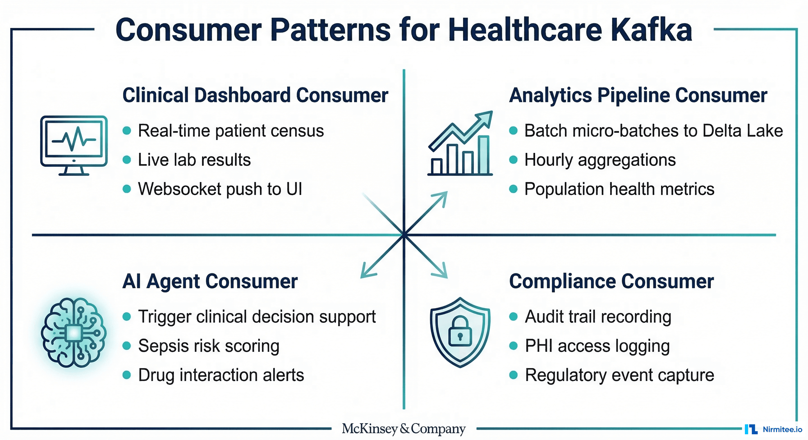 Consumer Patterns for Healthcare Kafka - Dashboard, Analytics, AI, Compliance