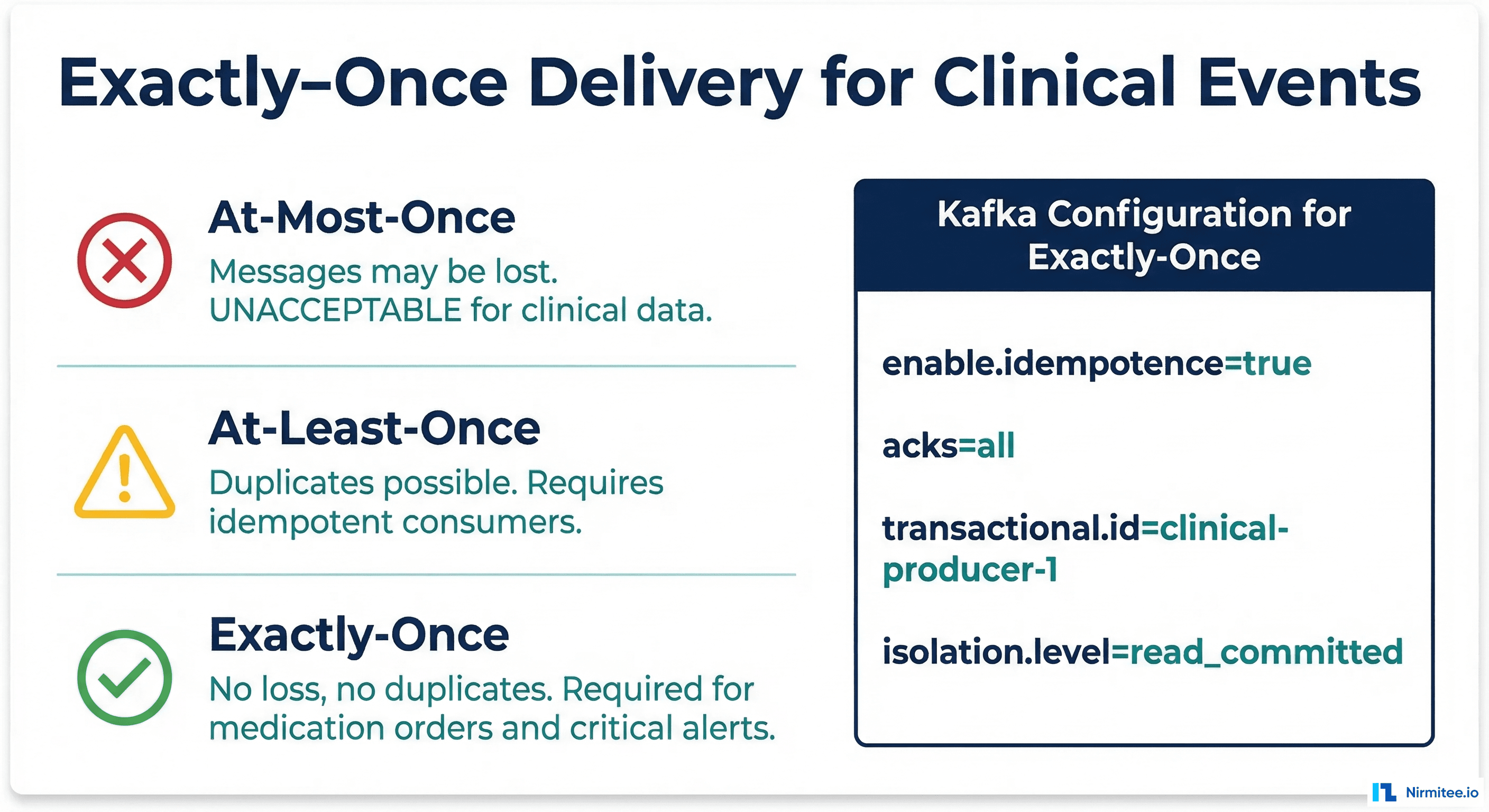 Exactly-Once Delivery Guarantees for Clinical Events