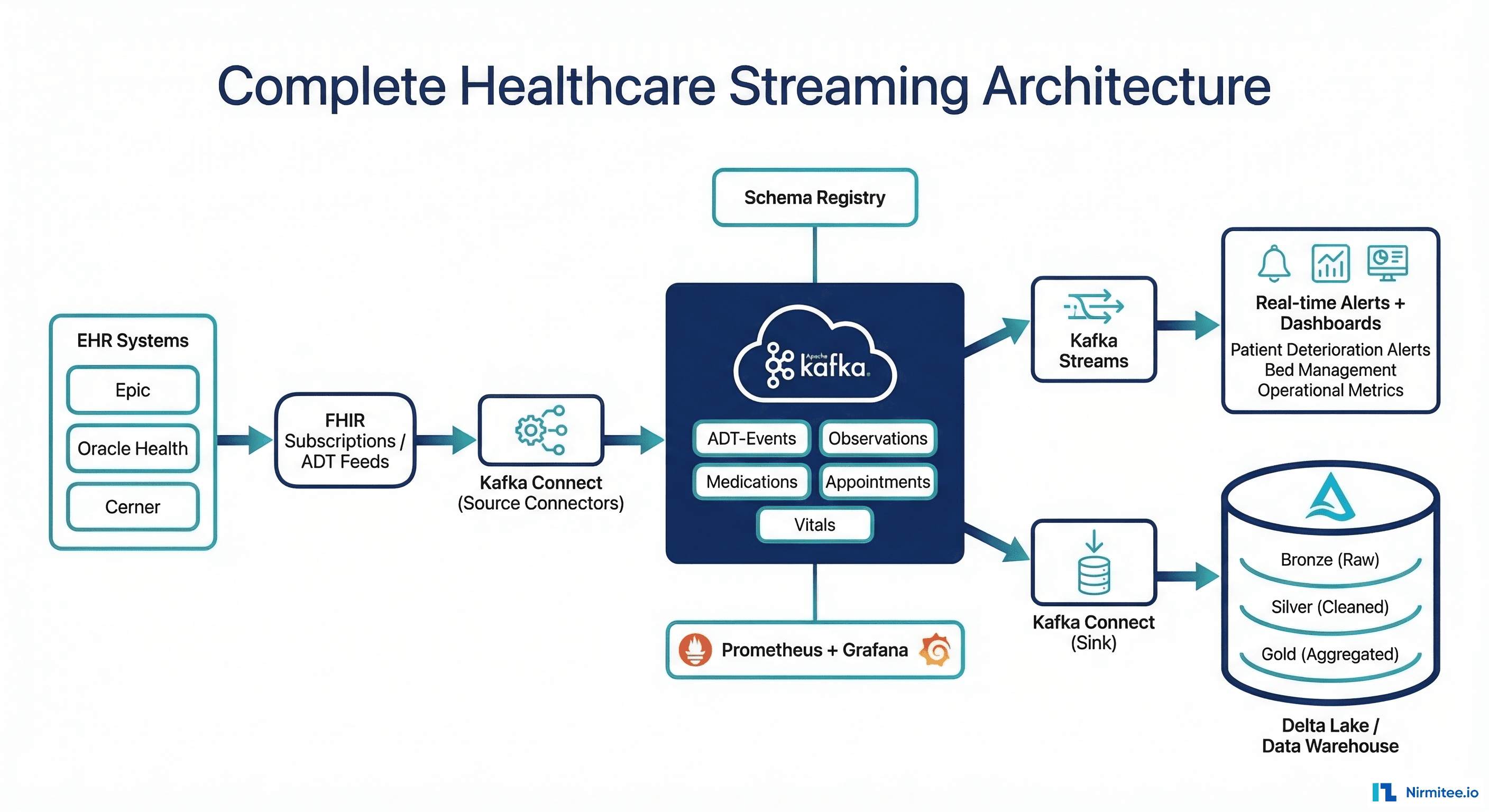 Complete Healthcare Streaming Architecture - End to End