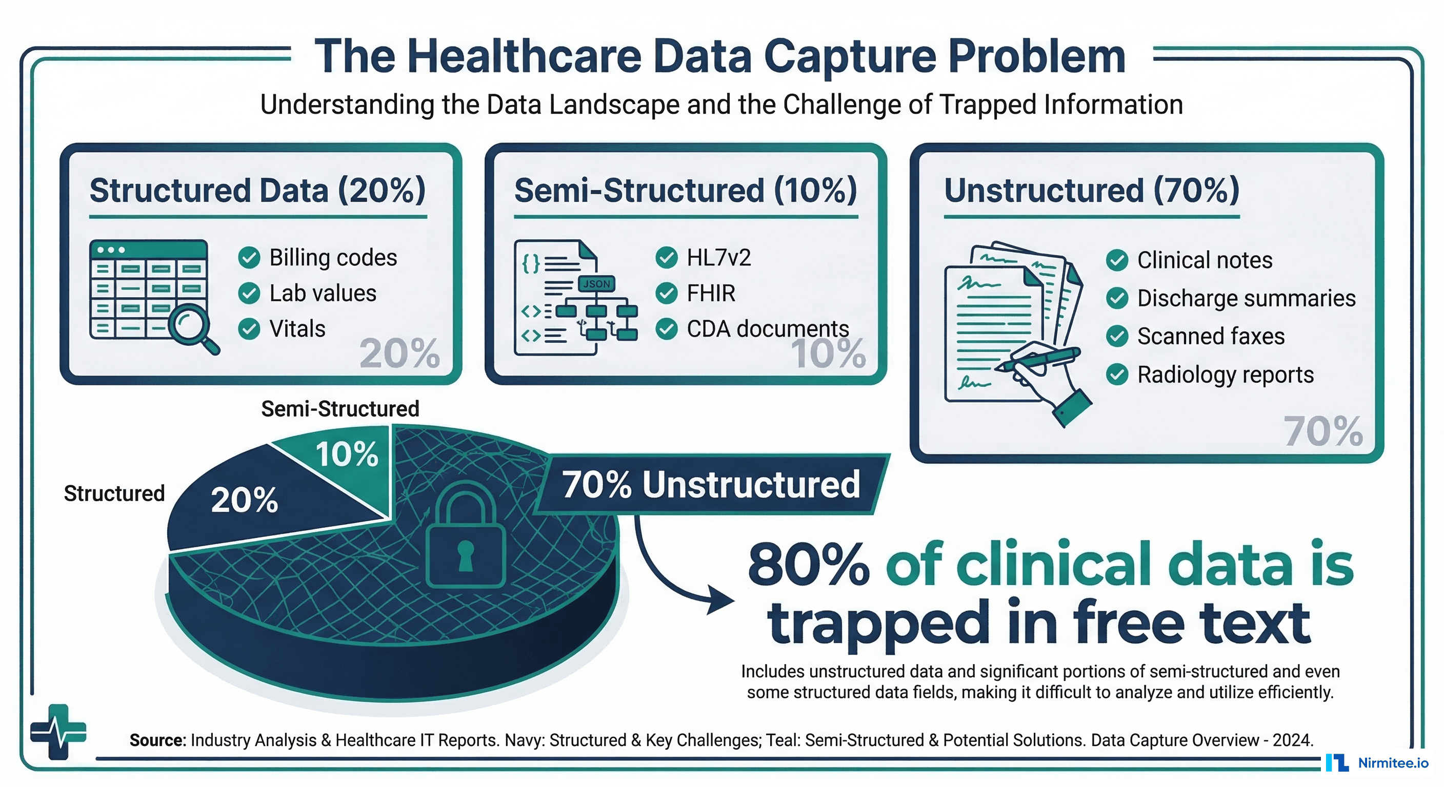 Physician documentation burden breakdown showing 49 percent EHR time and 27 percent direct patient care