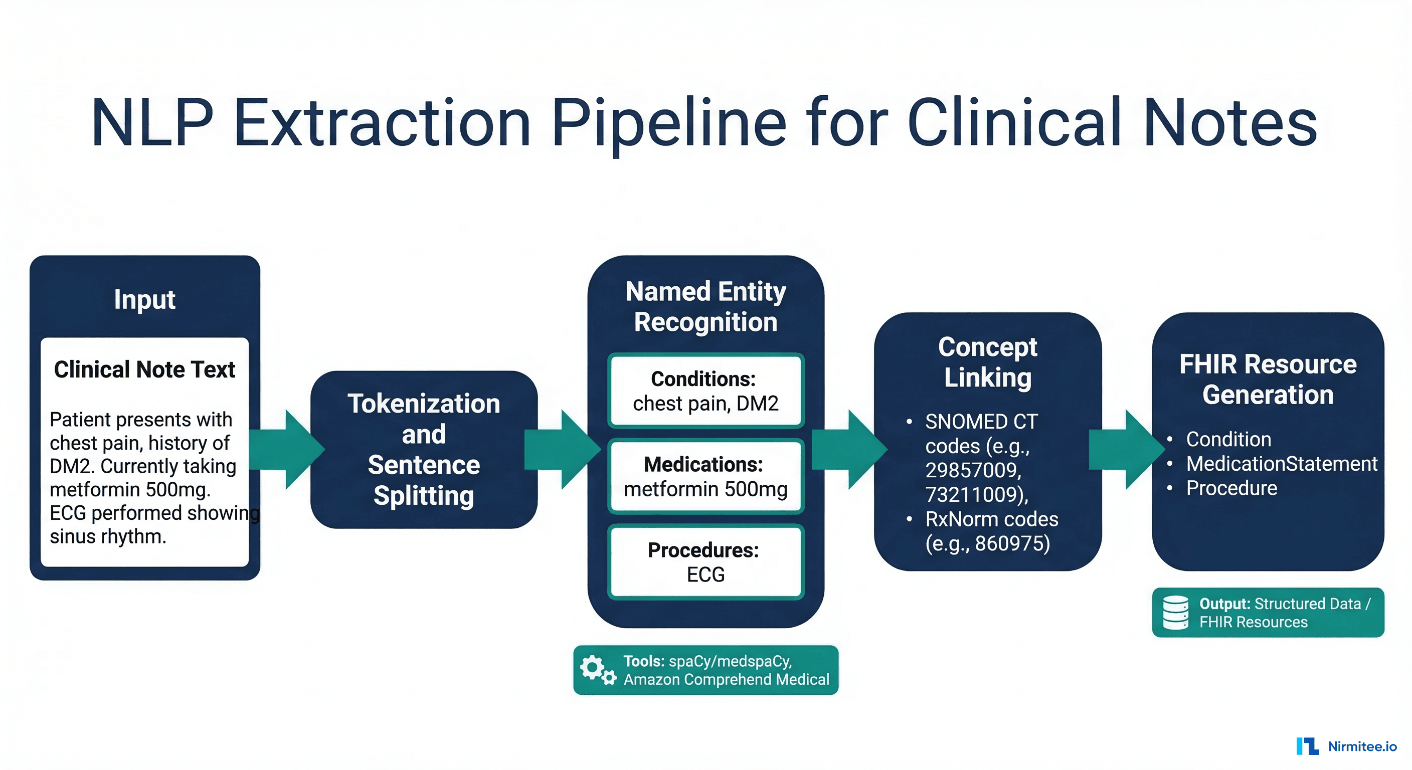 Ambient AI scribe architecture from patient conversation through speech recognition to structured FHIR data