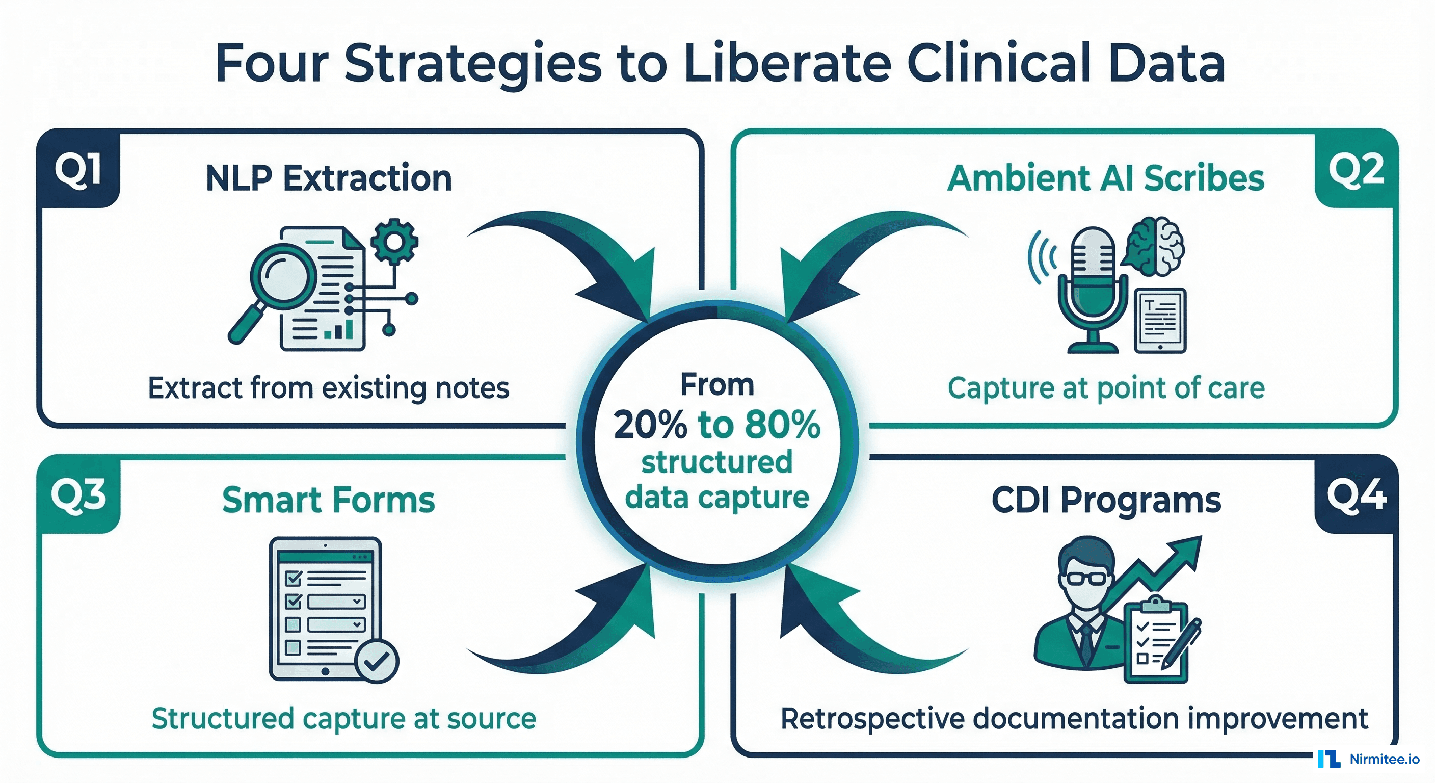 ROI comparison of NLP extraction, ambient AI scribe, smart forms, and CDI programs