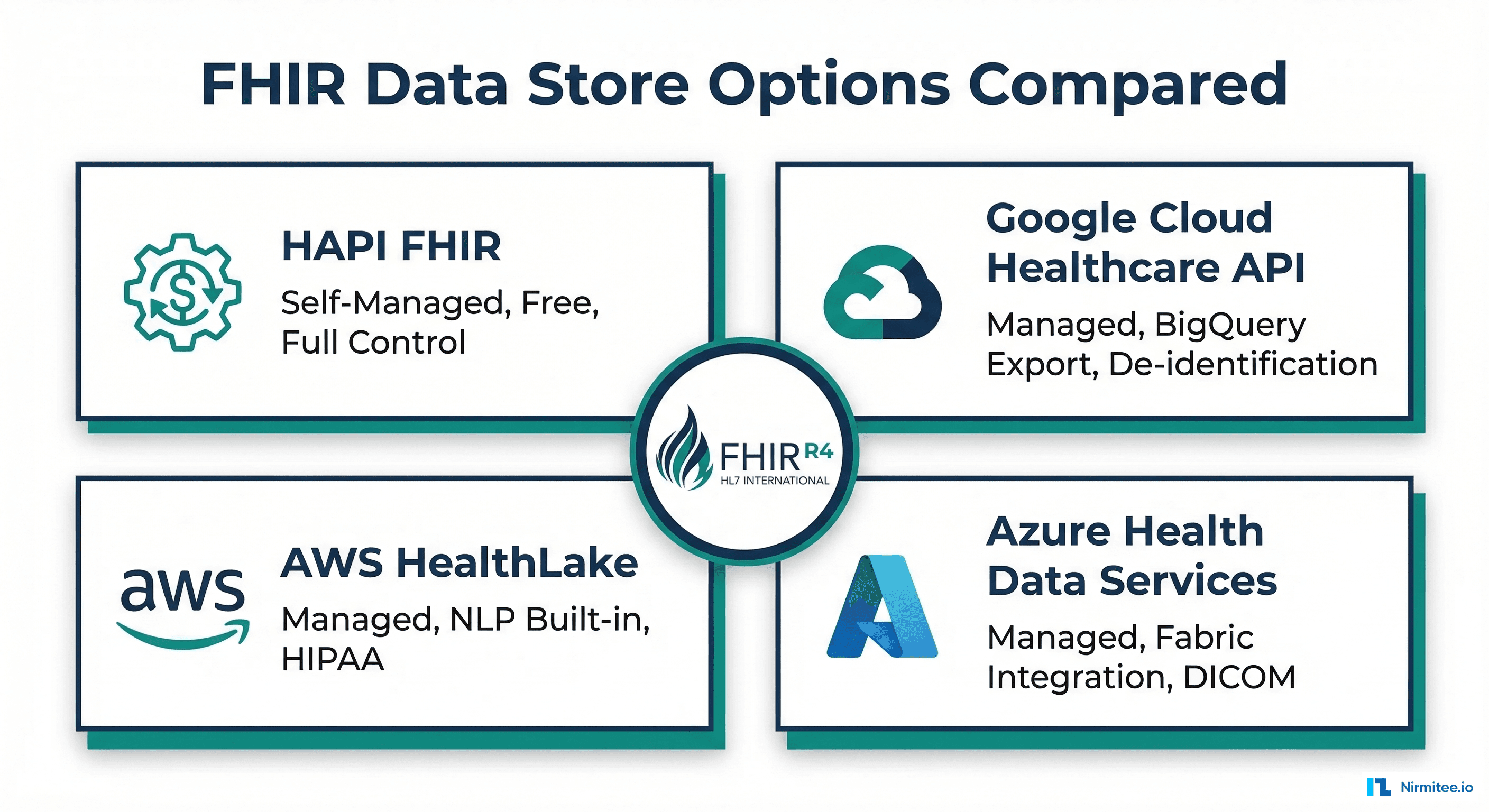 HAPI FHIR server architecture with JPA backend, PostgreSQL/MongoDB options, and FHIR R4 REST API