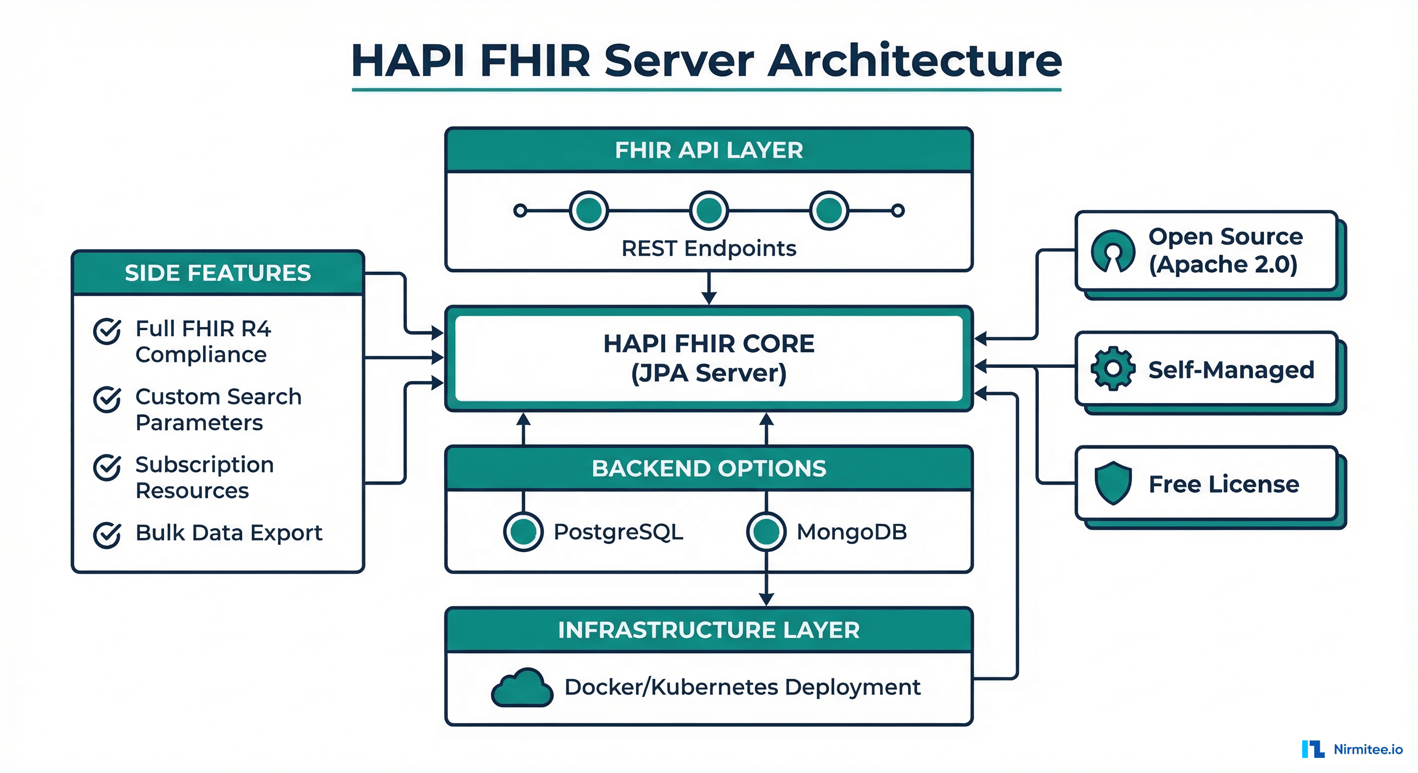 Google Cloud Healthcare API architecture with FHIR Store, BigQuery streaming export, and de-identification API