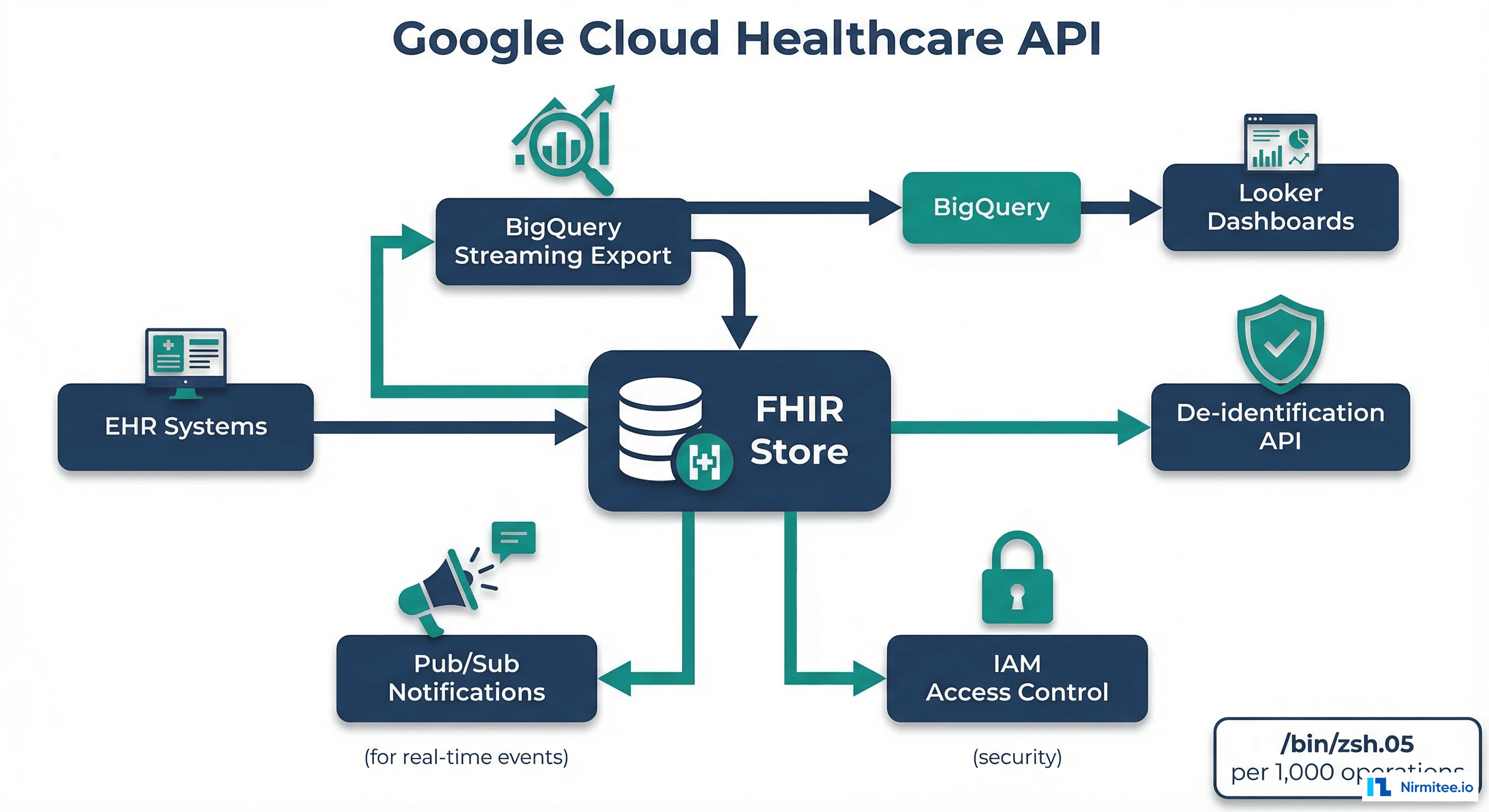 AWS HealthLake architecture with FHIR R4 store, Comprehend Medical NLP, S3 export, and Athena analytics