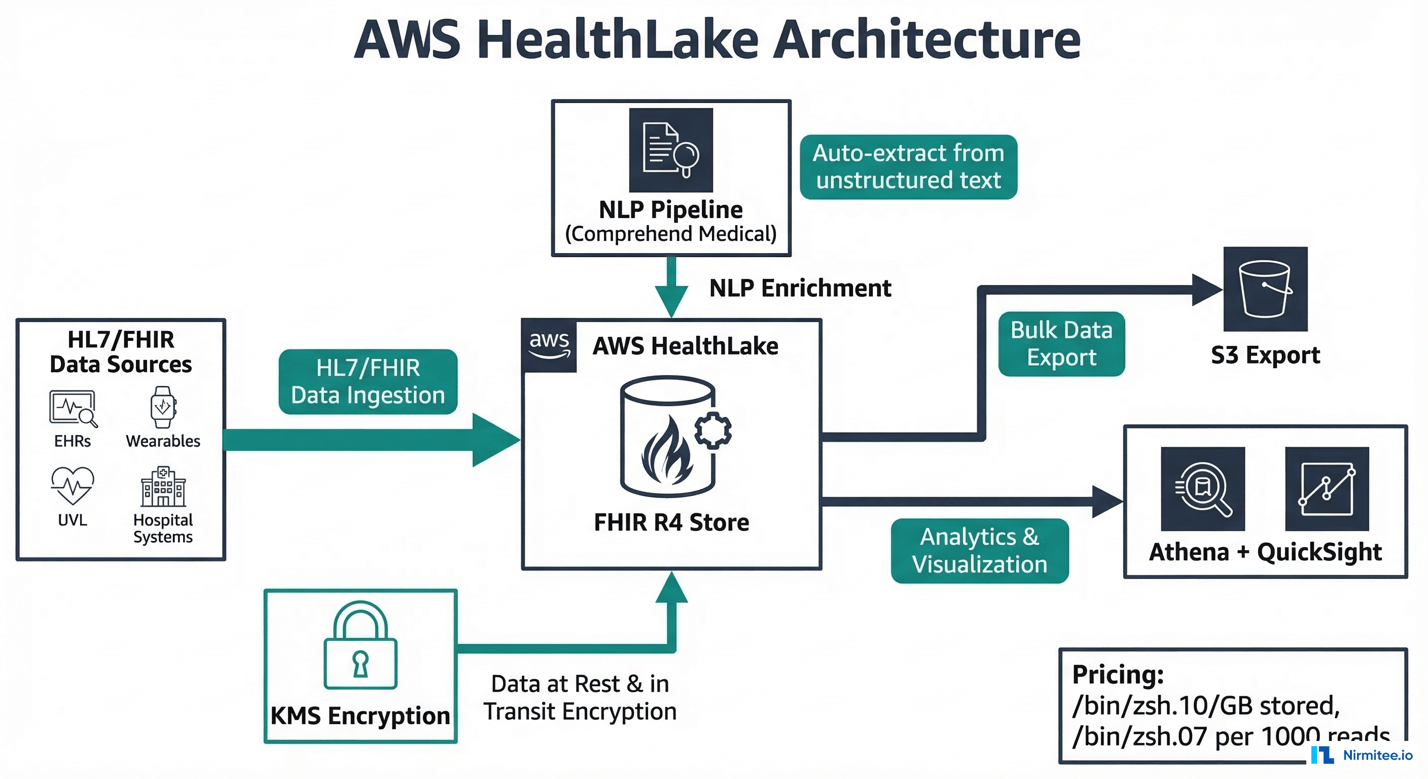 Azure Health Data Services architecture with FHIR, DICOM, MedTech services and Microsoft Fabric integration