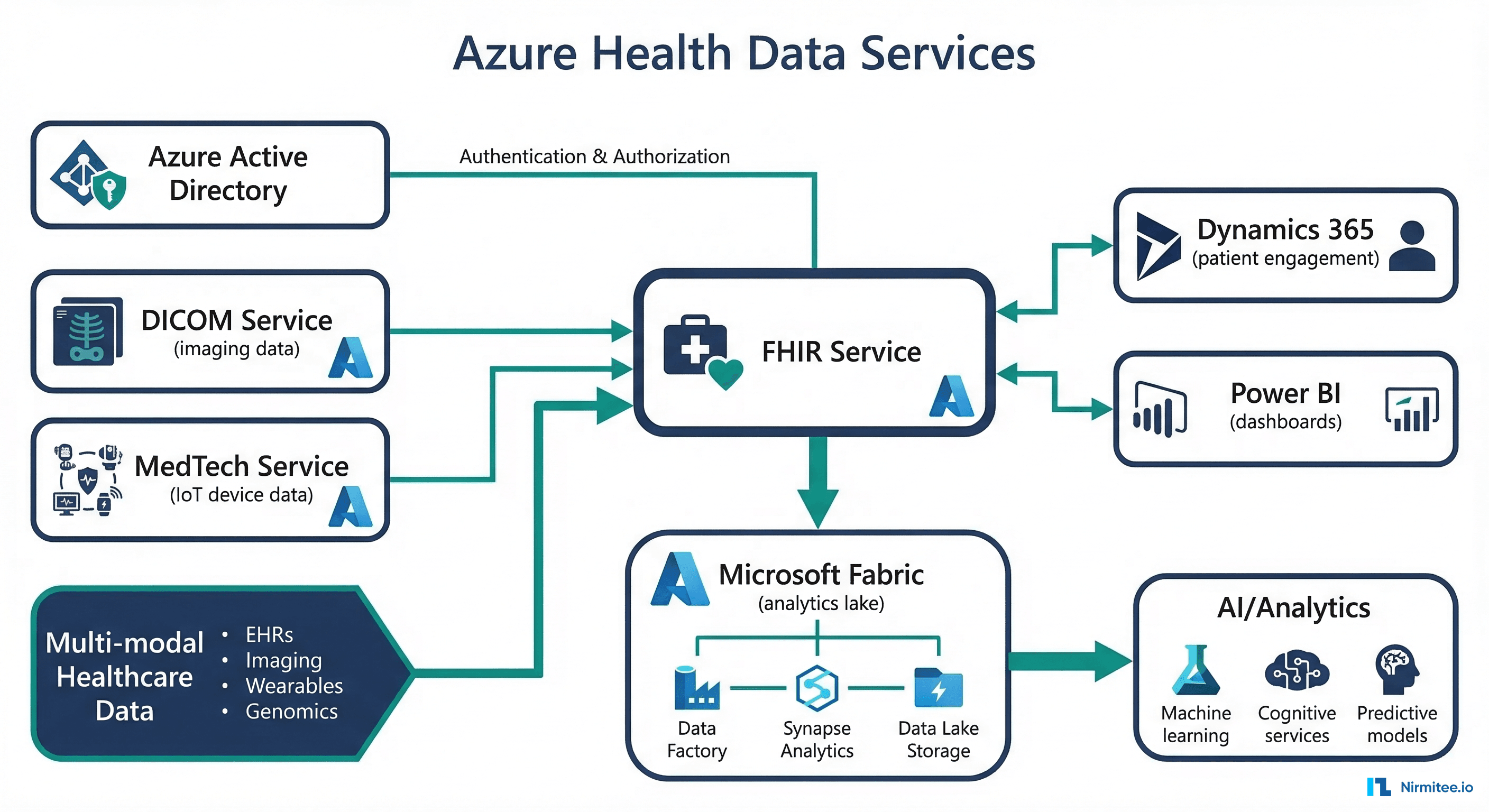 FHIR data store comparison matrix across 10 dimensions