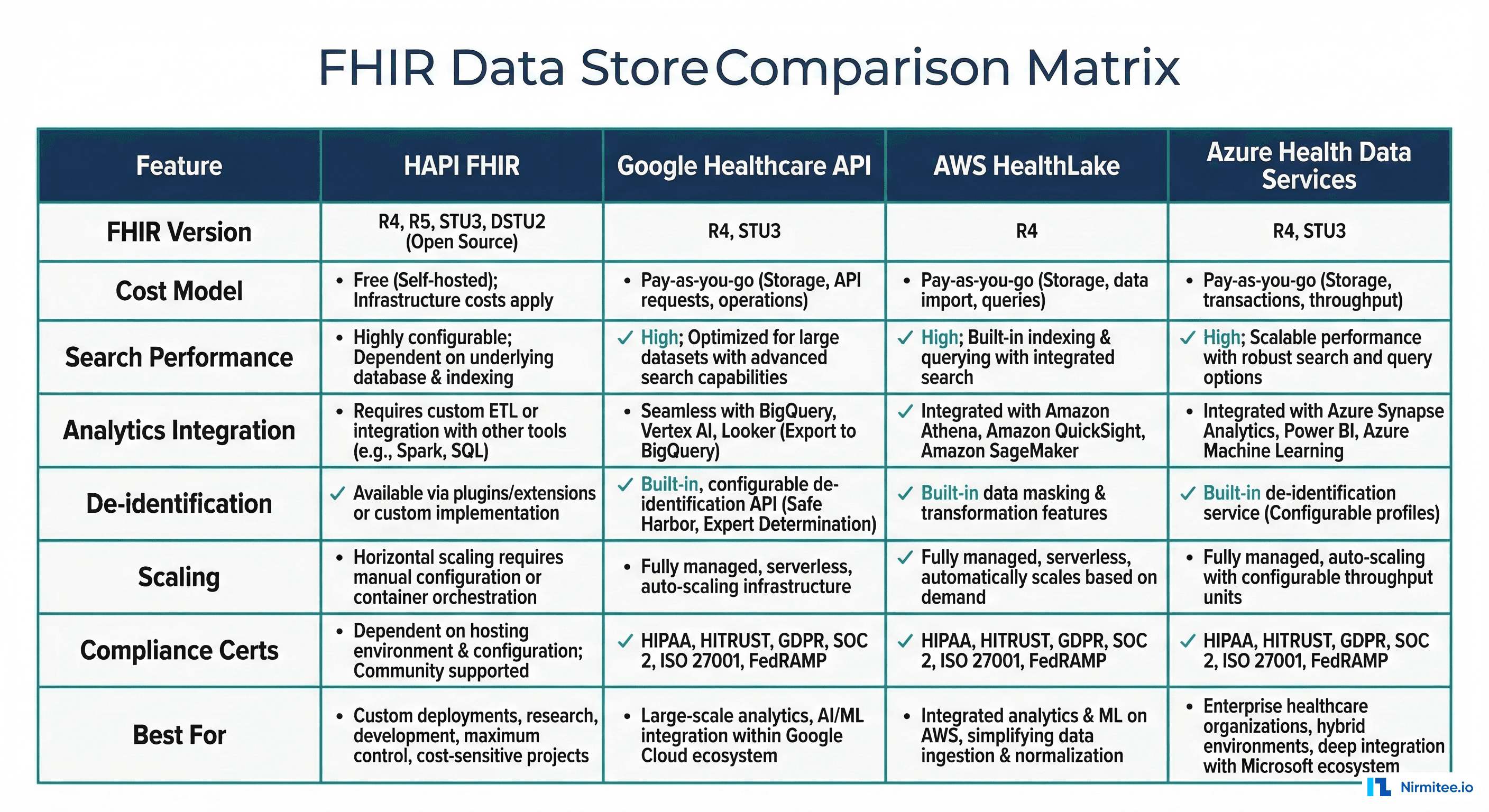 Decision flowchart for choosing the right FHIR data store