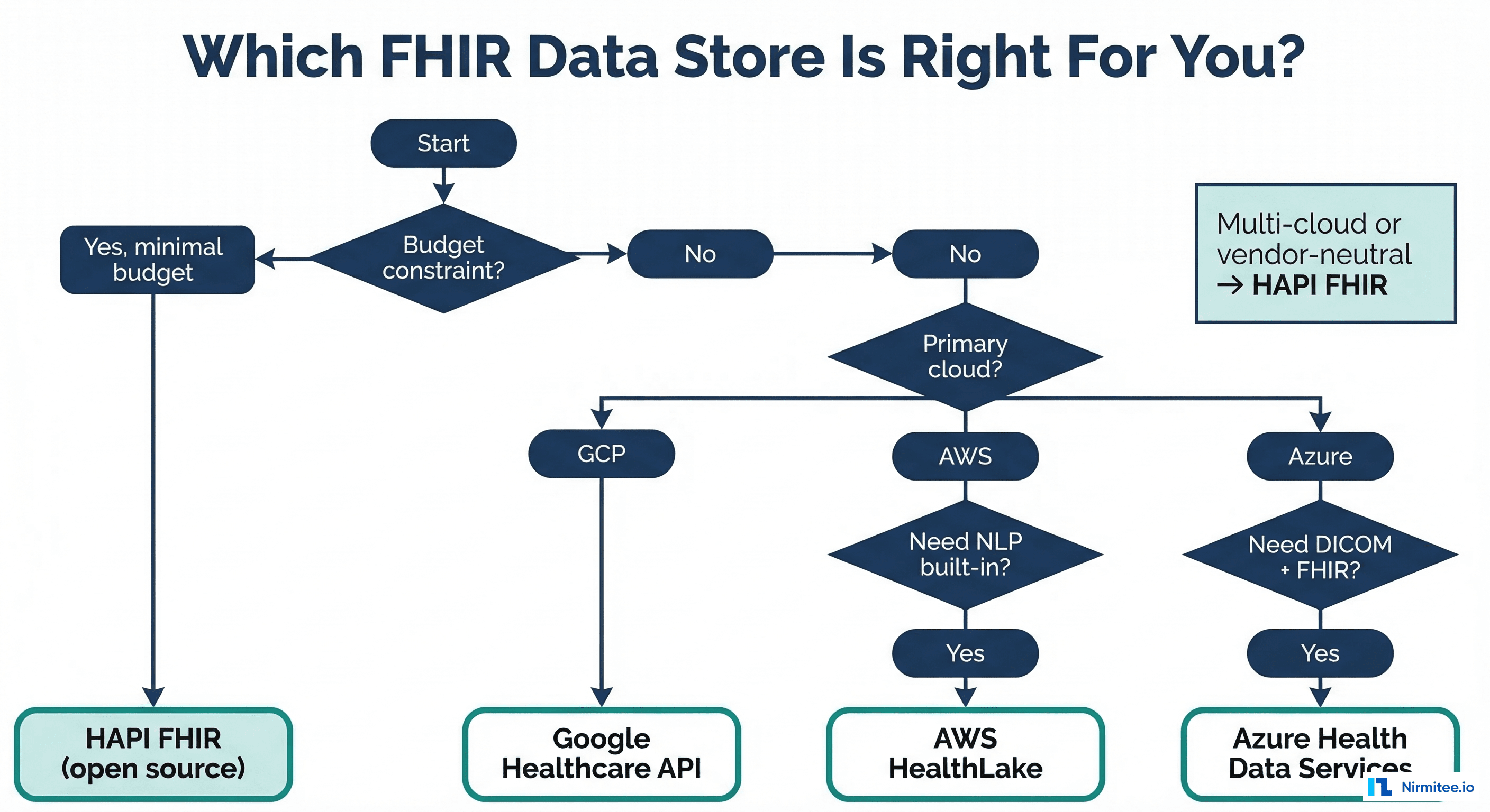 Annual cost comparison for storing 10 million FHIR resources across four platforms