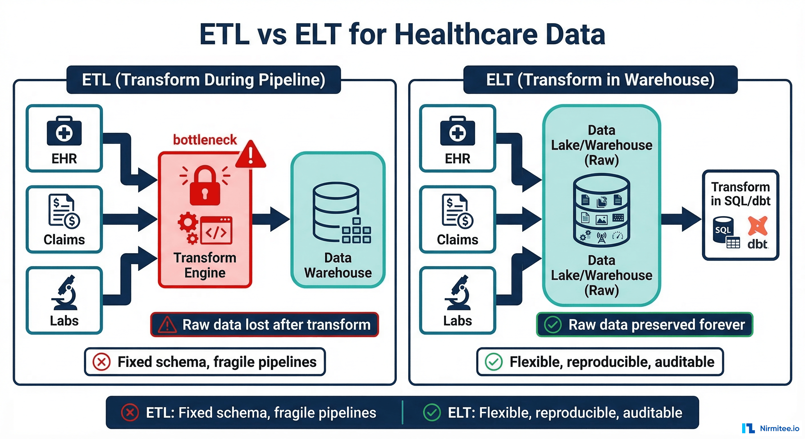 ETL vs ELT for Healthcare: Why Transform-Last Wins for Clinical Data Warehousing