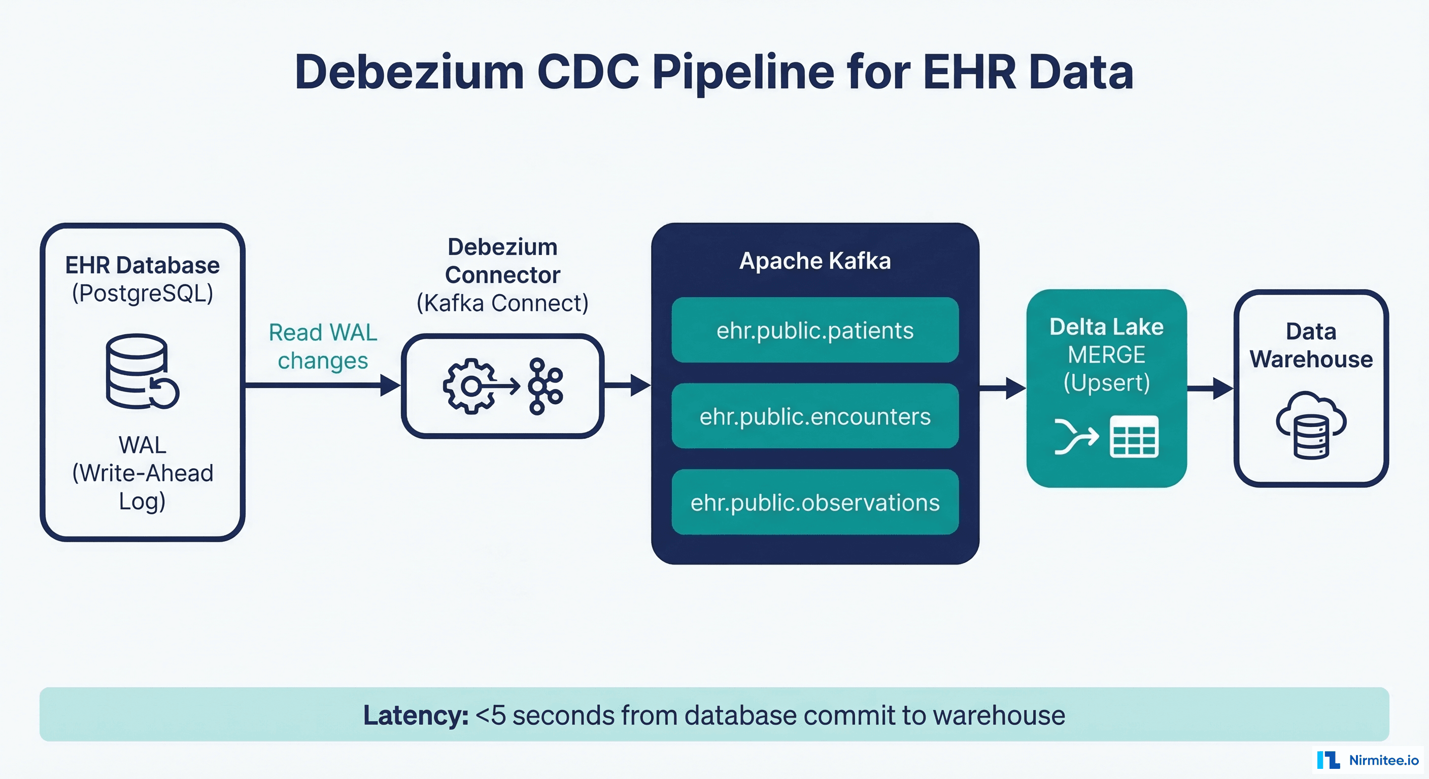 Debezium CDC Pipeline for EHR Database to Data Warehouse
