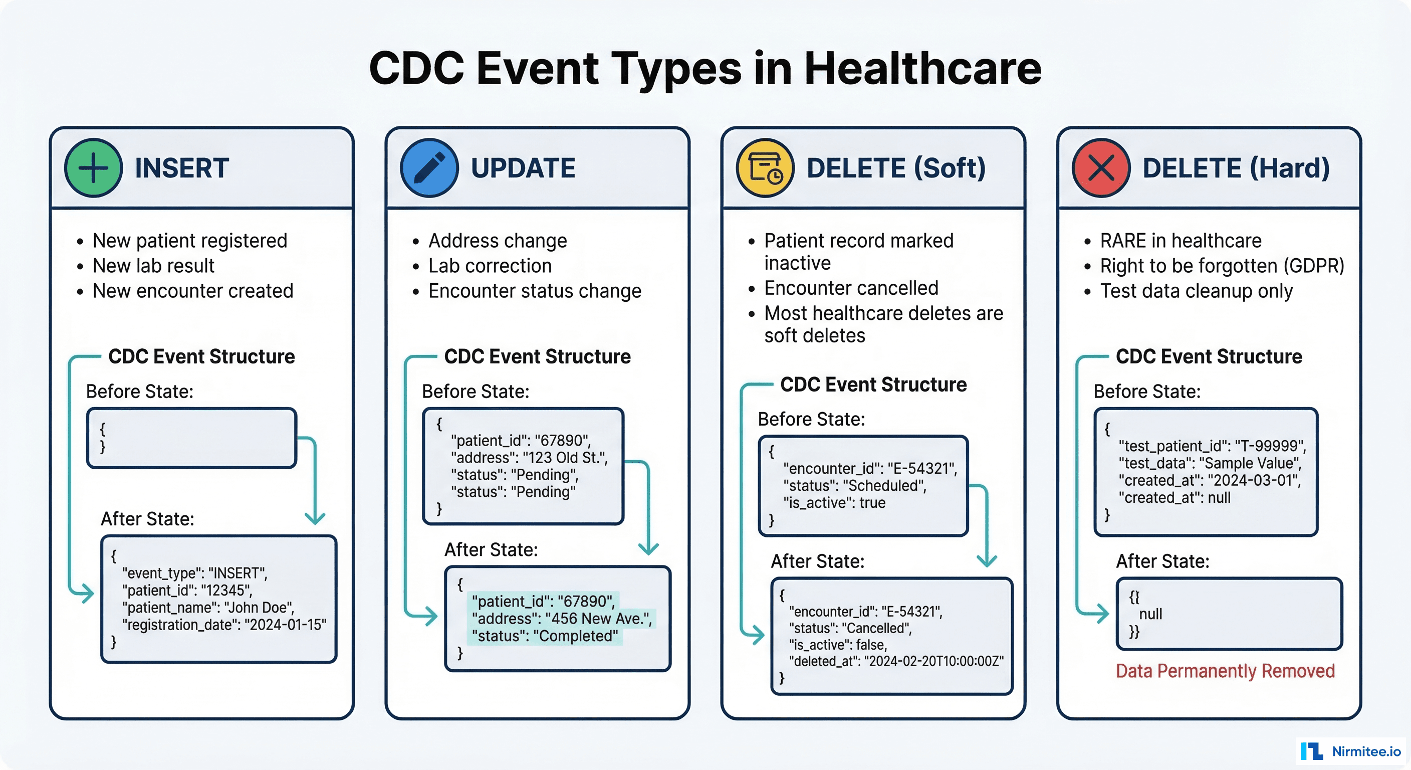 CDC Event Types in Healthcare - INSERT UPDATE DELETE