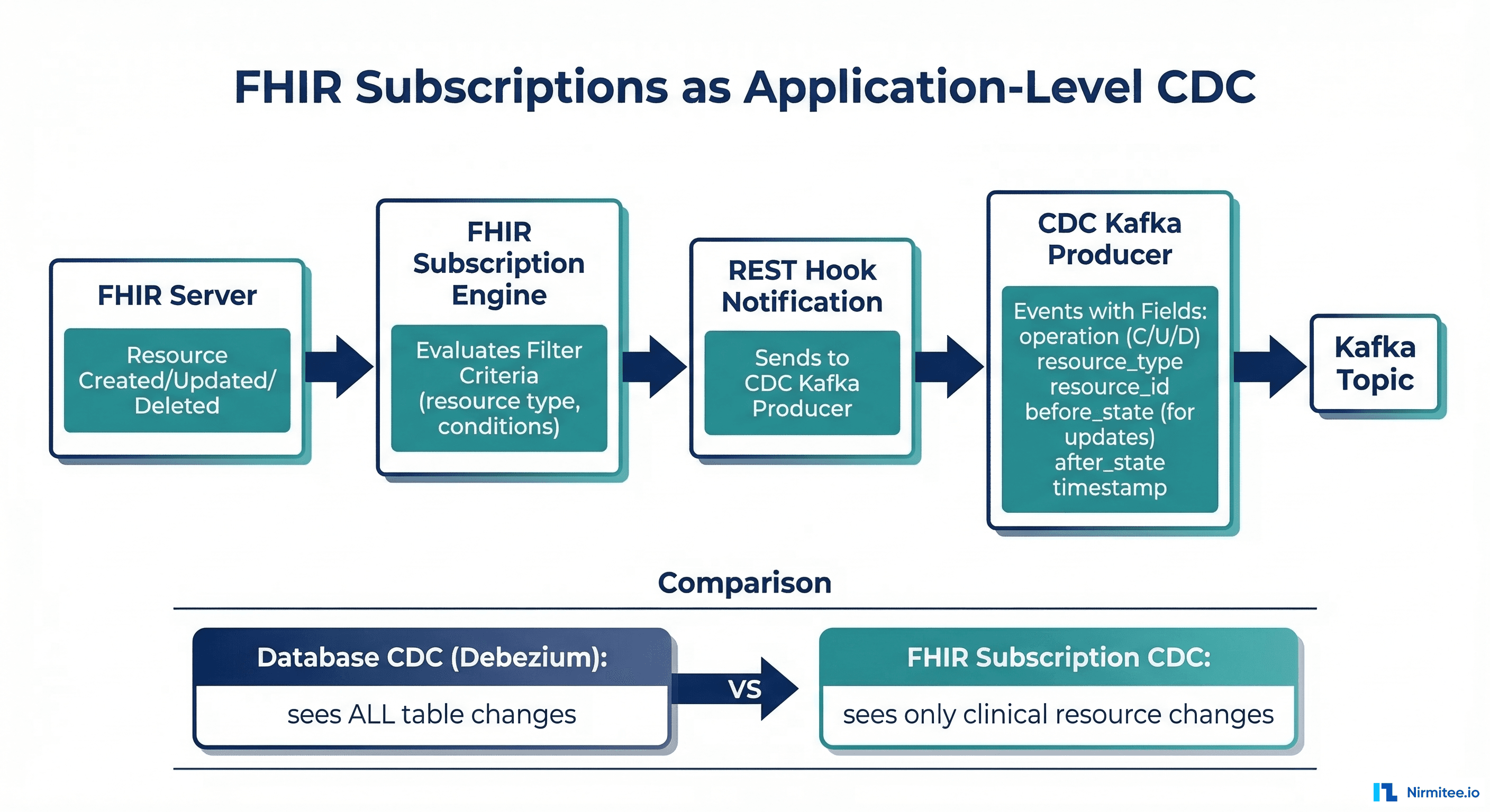 FHIR Subscriptions as Application-Level CDC Source