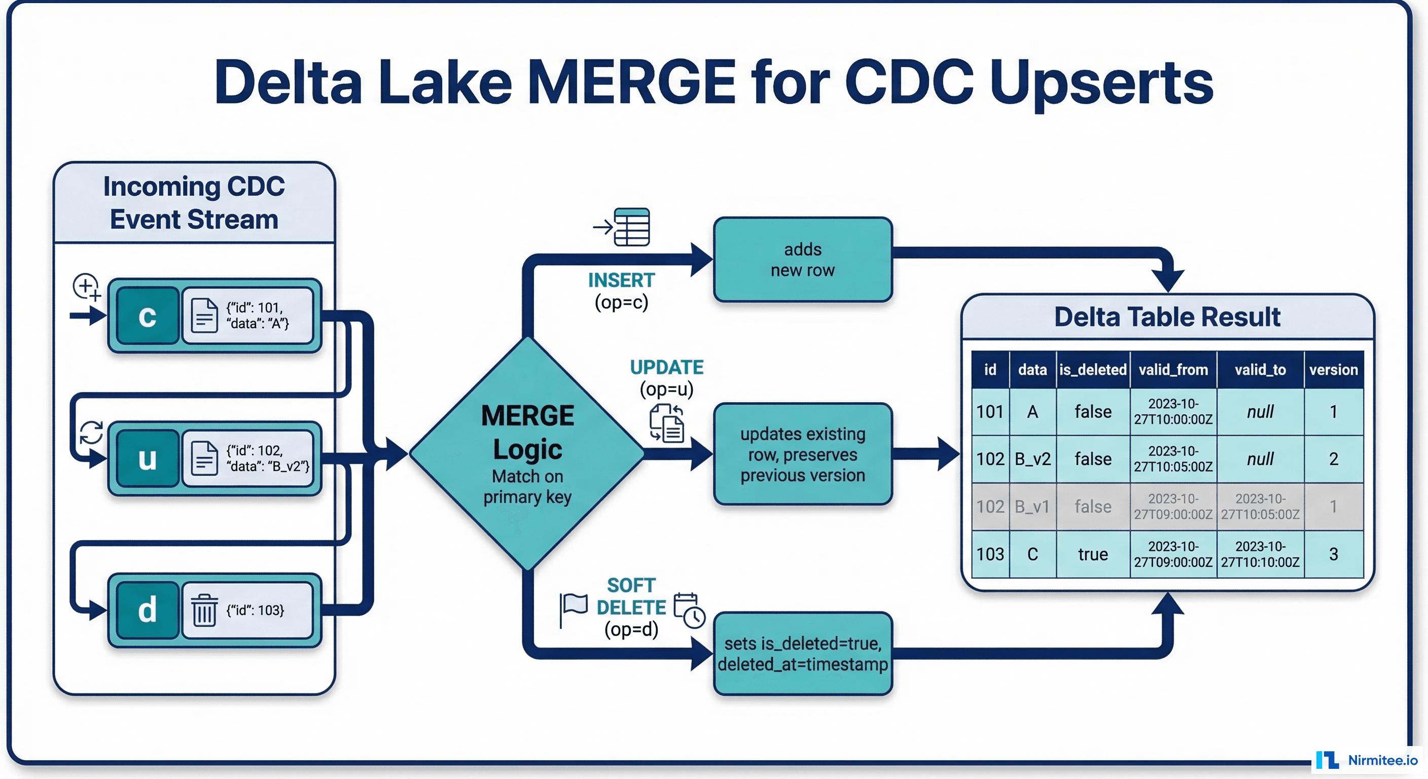 Delta Lake MERGE for CDC Upserts