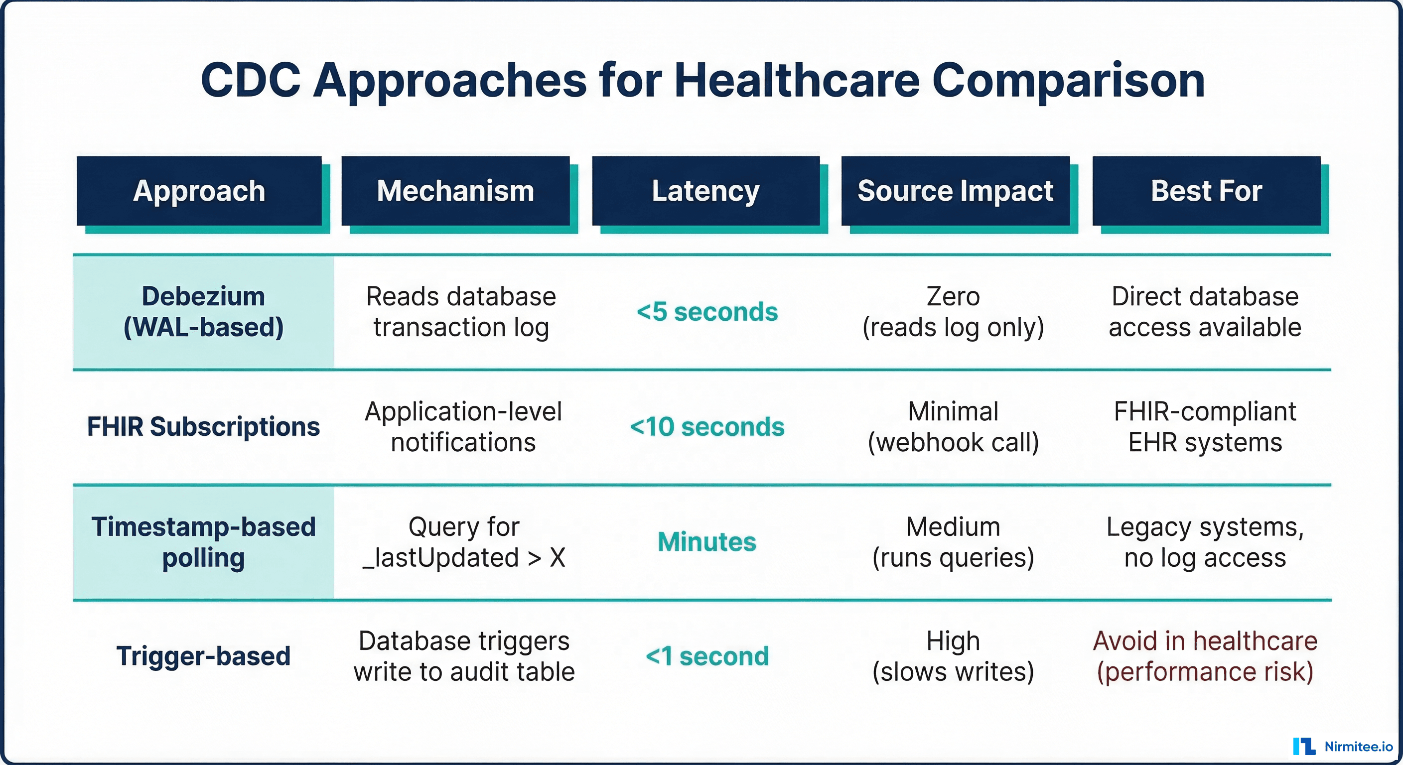 CDC Approaches for Healthcare Comparison