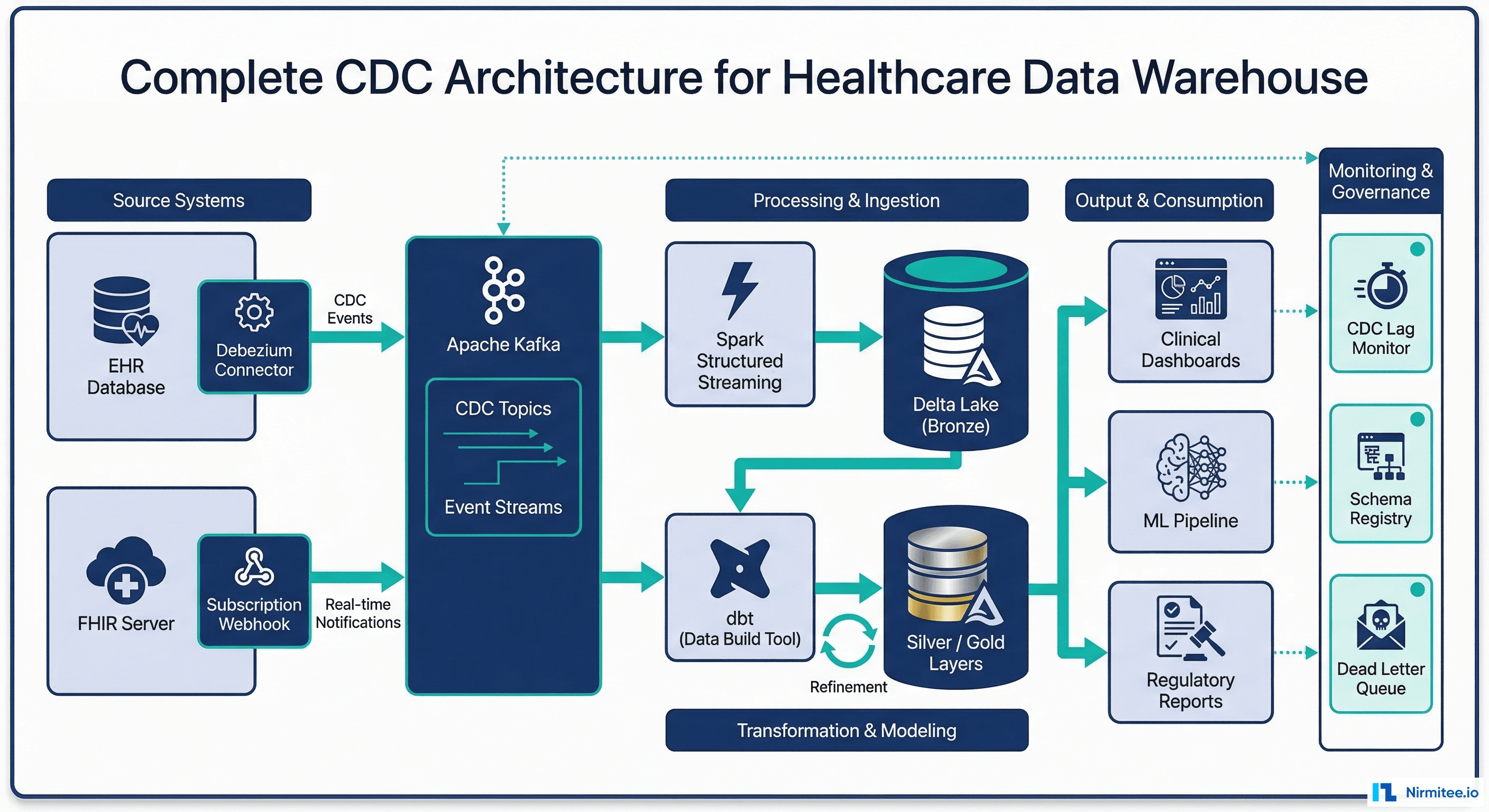 Complete CDC Architecture for Healthcare Data Warehouse